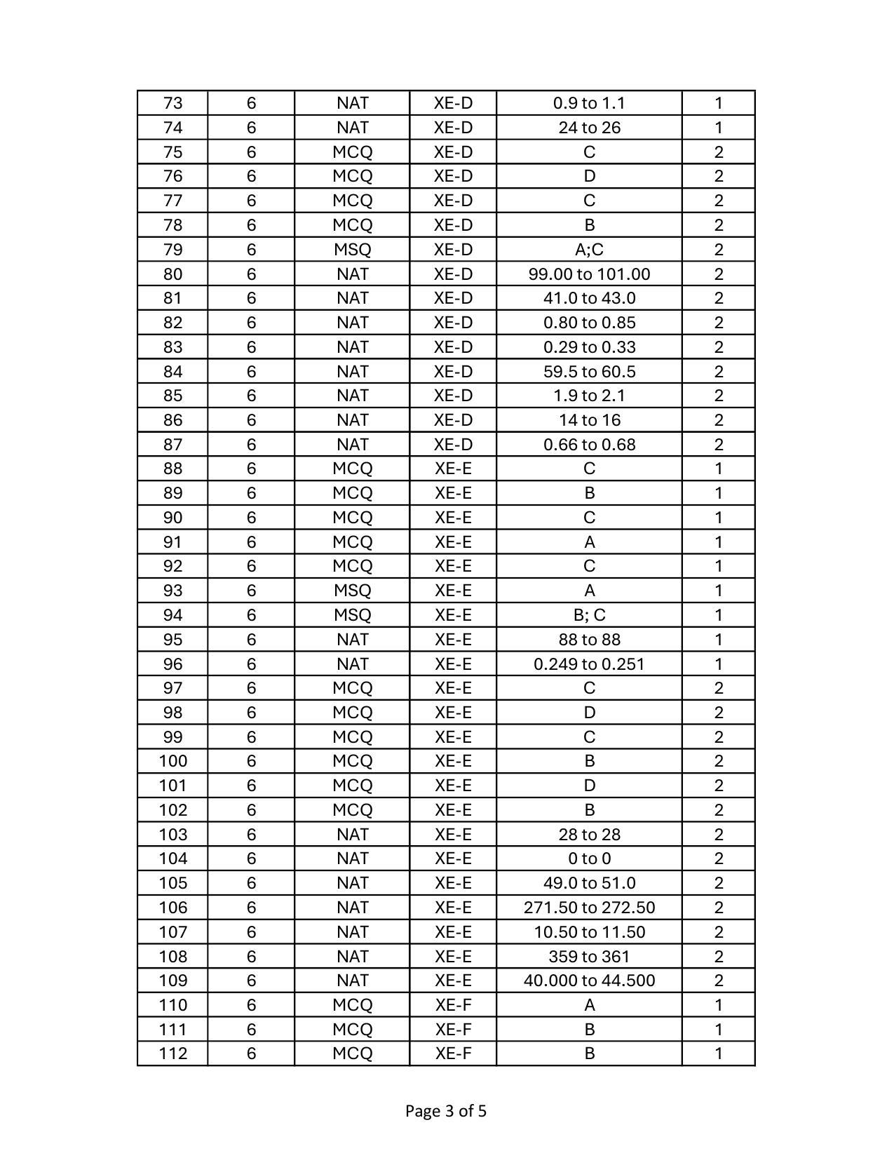 GATE 2024 Engineering Sciences (XE) Answer Key - Page 3