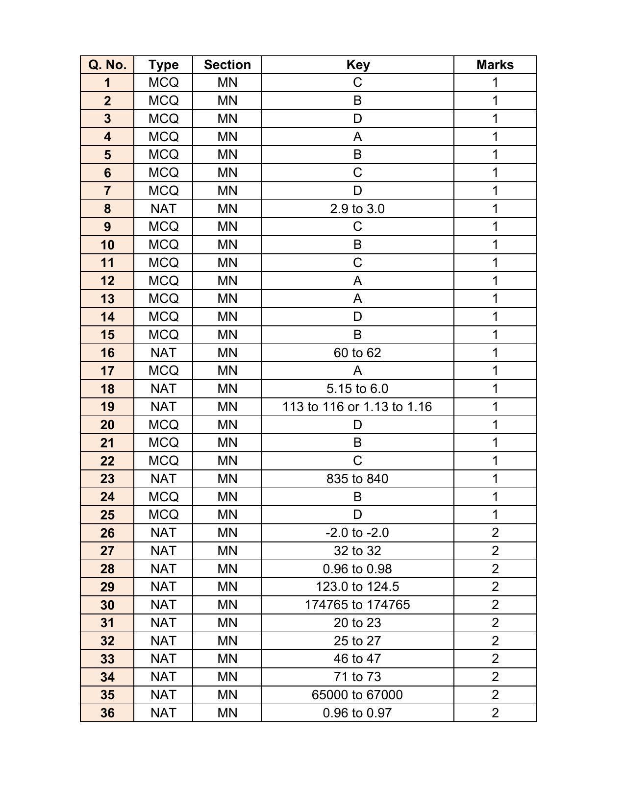 GATE 2017 Mining Engineering (MN) Question Paper with Answer Key - Page 23