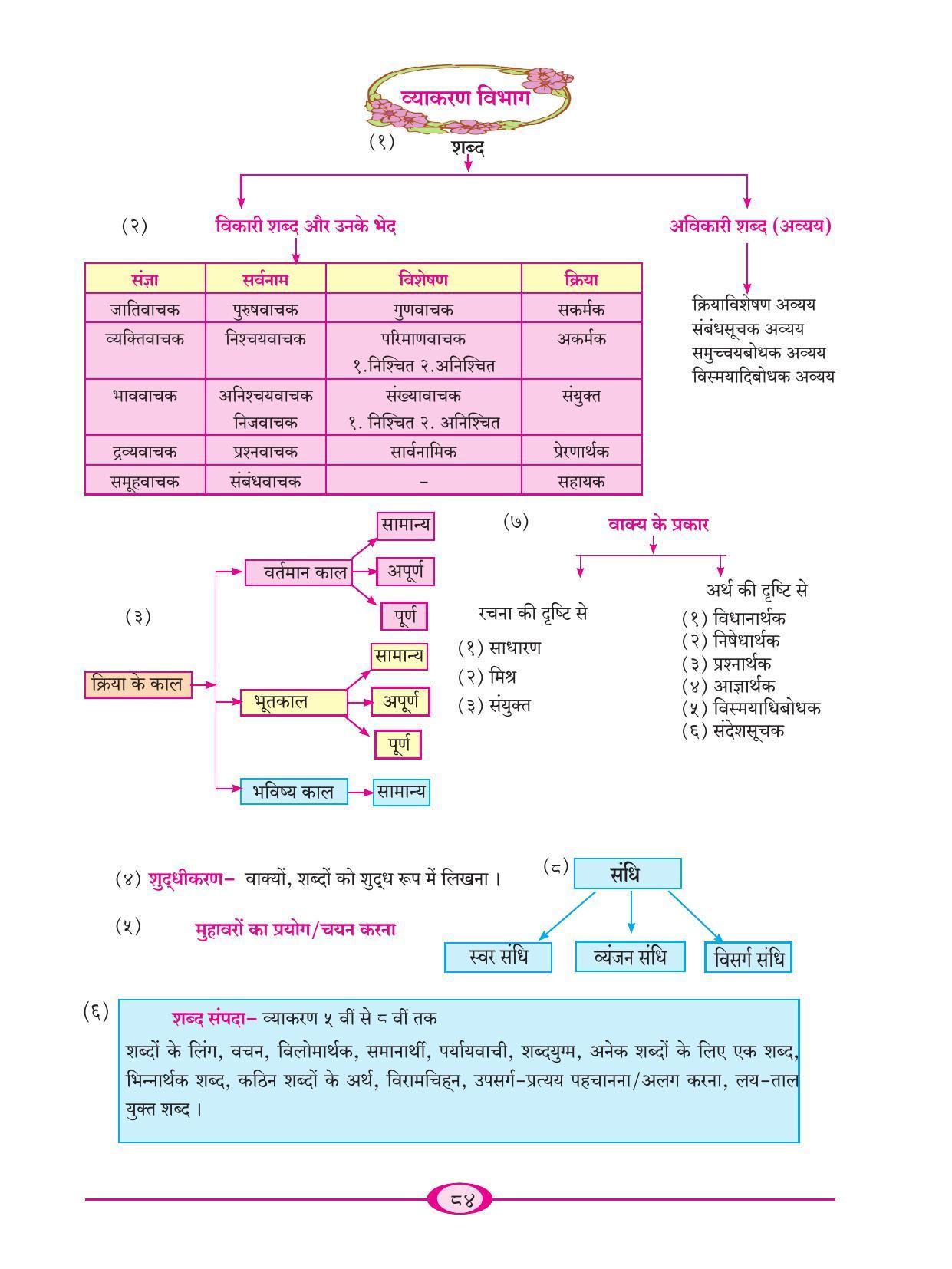 Maharashtra Board Class 9 Hindi Textbook - Page 94