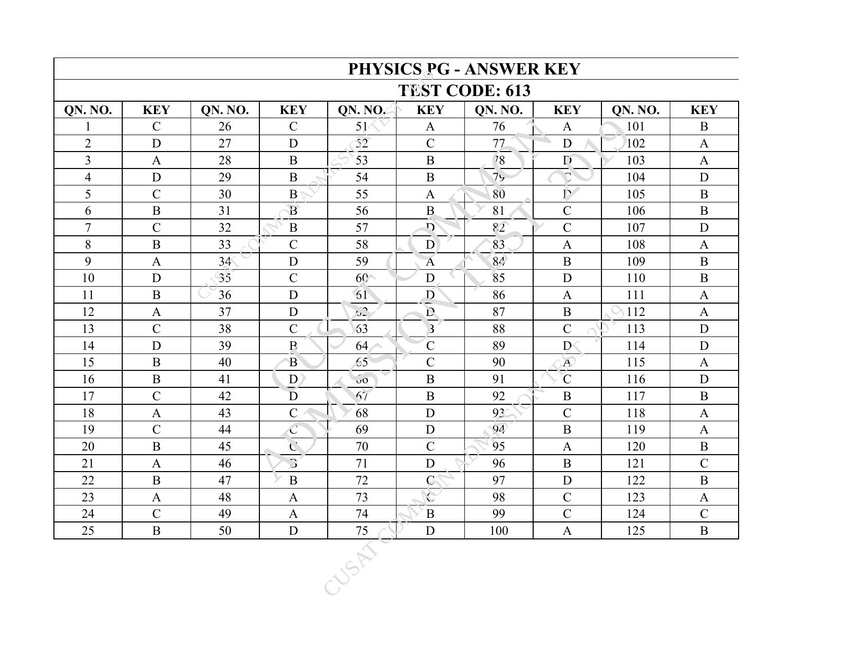 CUSAT CAT 2019 MSc Physics Question Paper With Answer Key - Page 37