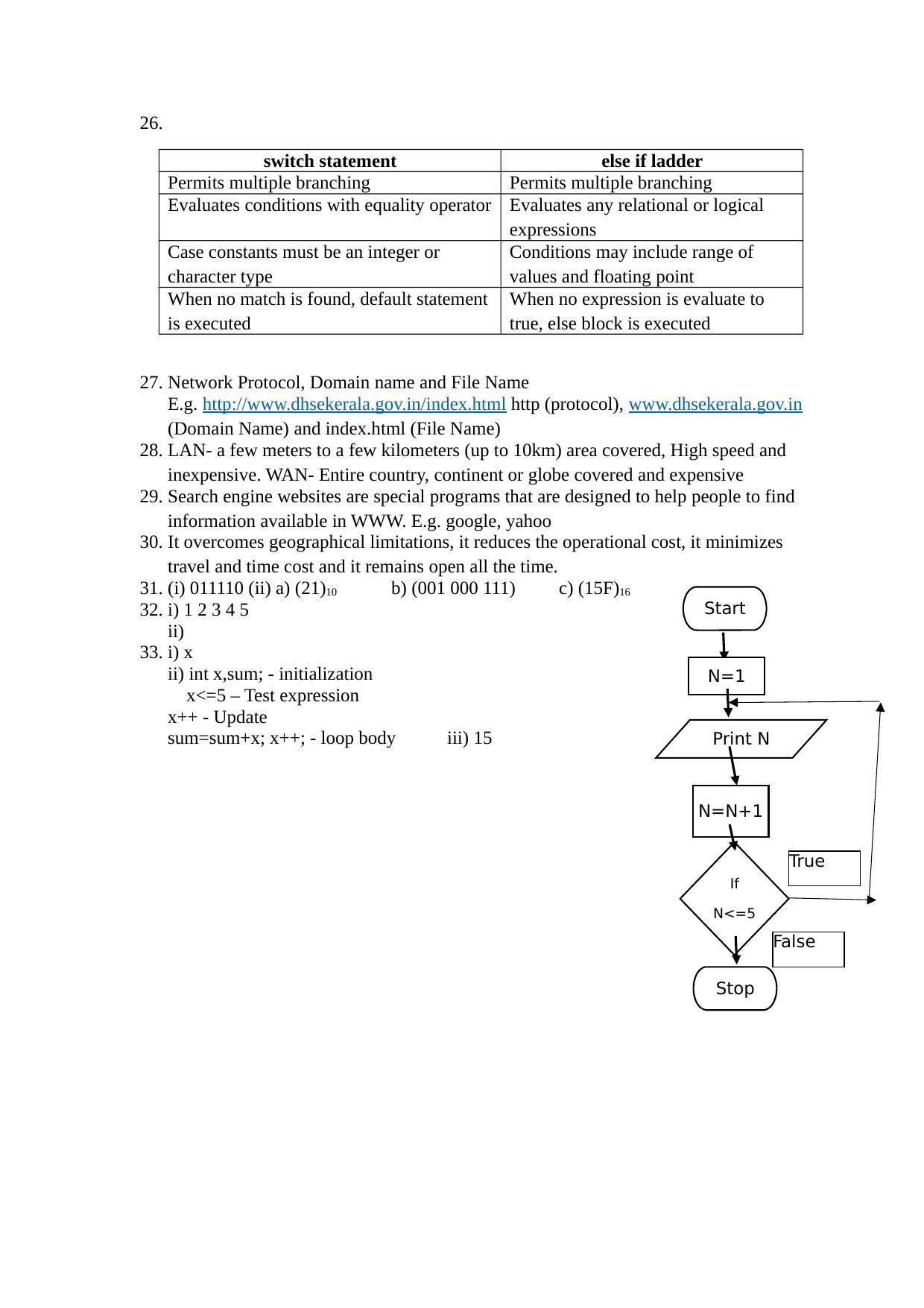 Kerala Plus One 2020 Computer Application (Commerce) Answer Key (Annual) - Page 2