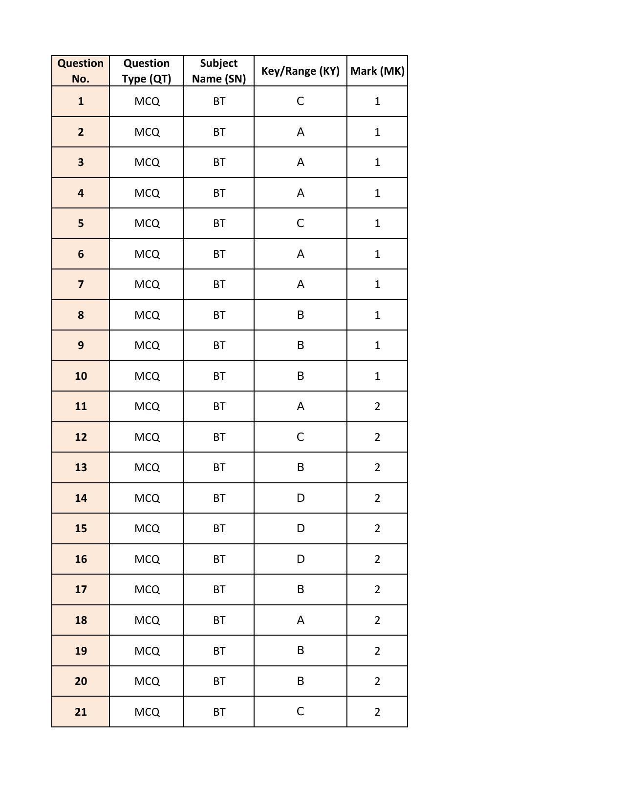 IIT JAM 2022 Biotechnolgy (BT) Answer Key - Page 1
