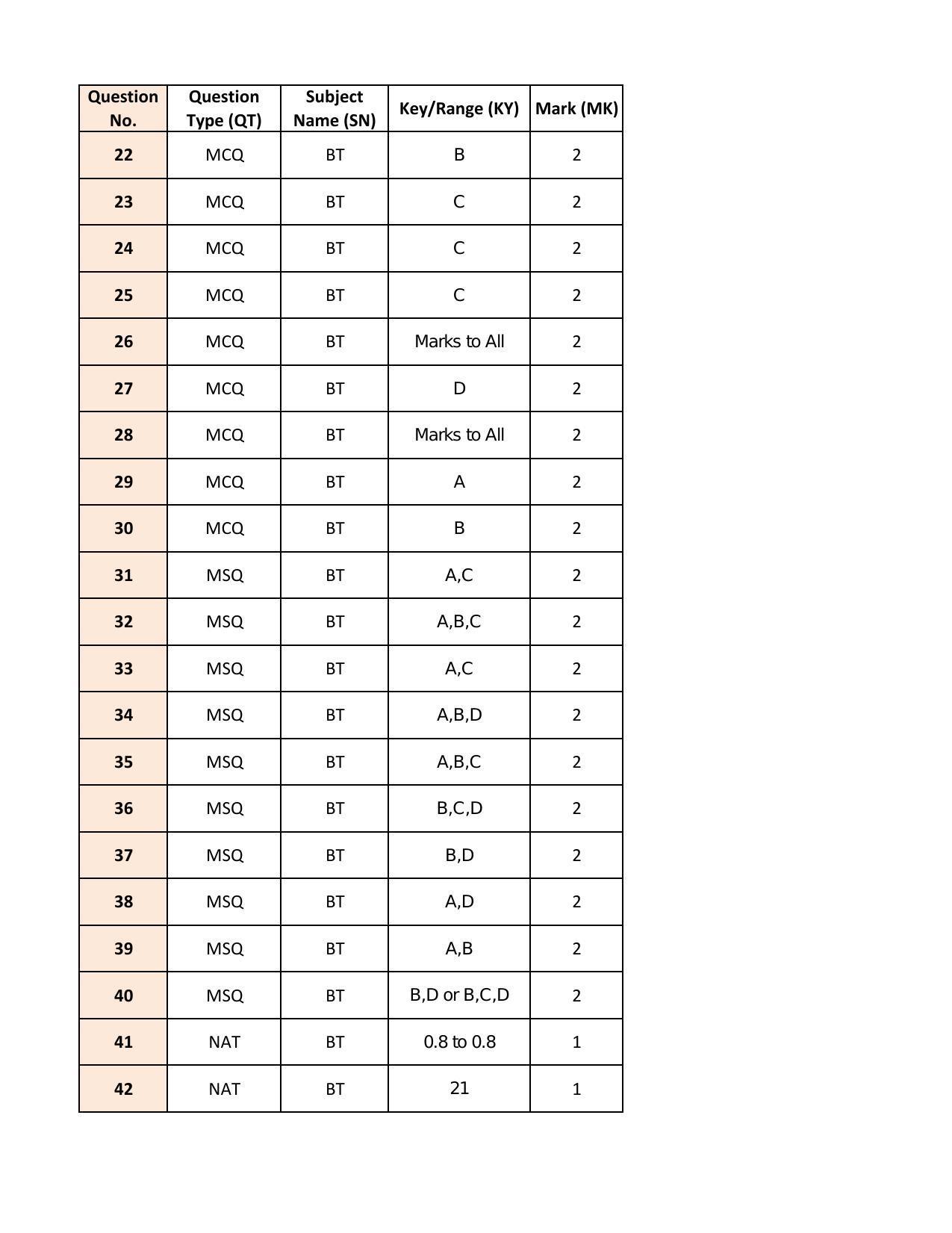 IIT JAM 2022 Biotechnolgy (BT) Answer Key - Page 2