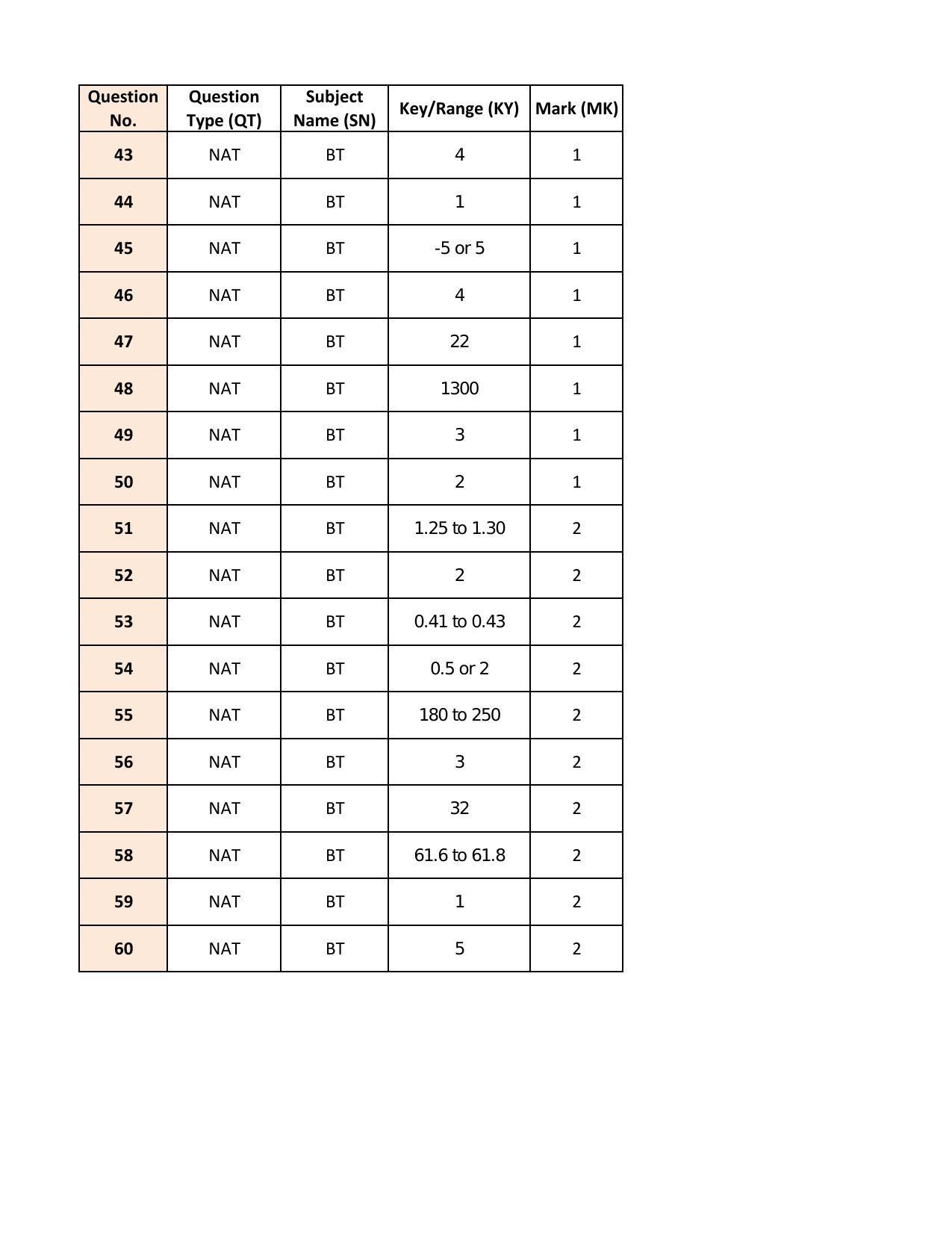 IIT JAM 2022 Biotechnolgy (BT) Answer Key - Page 3