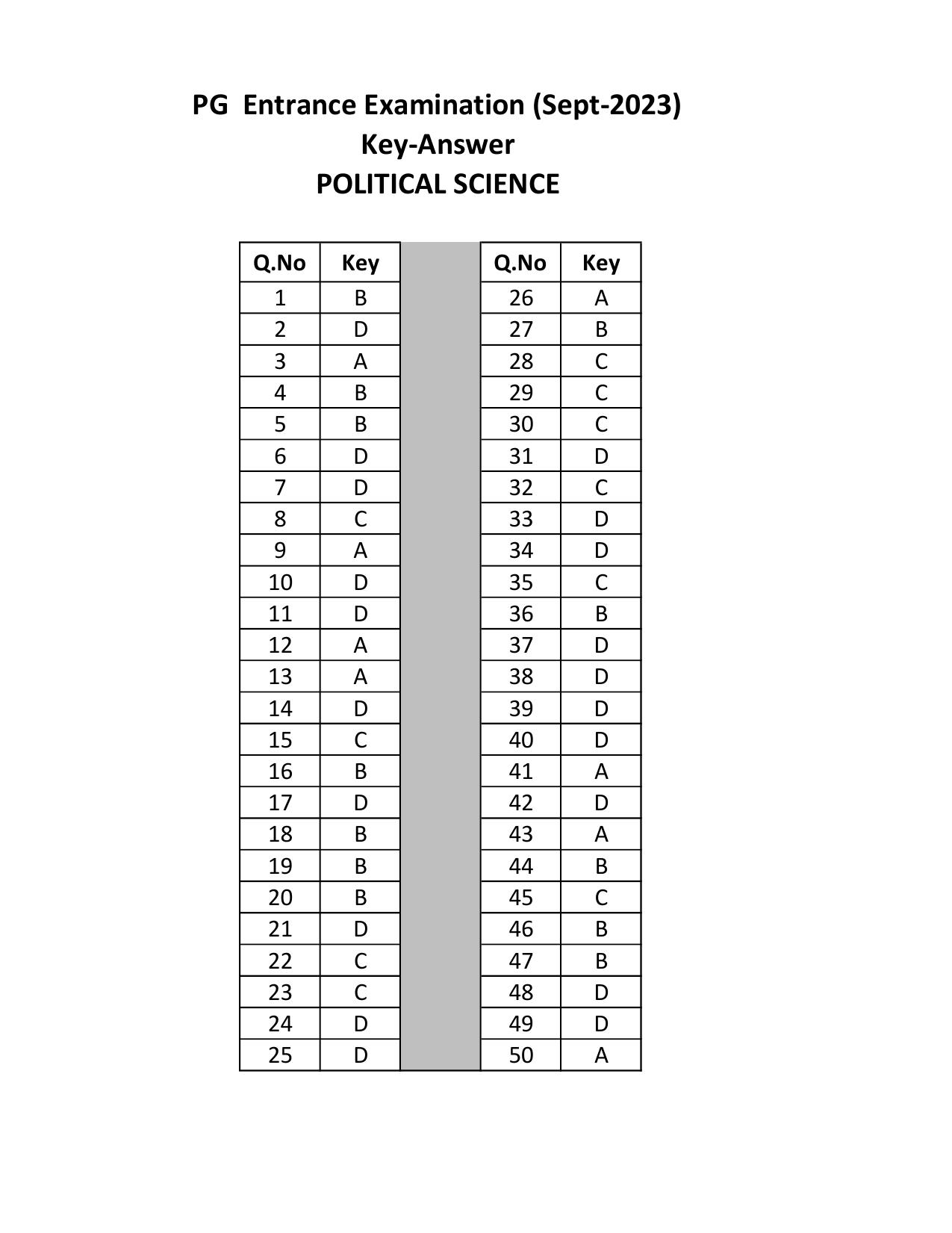 Mysore University PG Entrance Exam 2023: Political Science Answer Key - Page 1