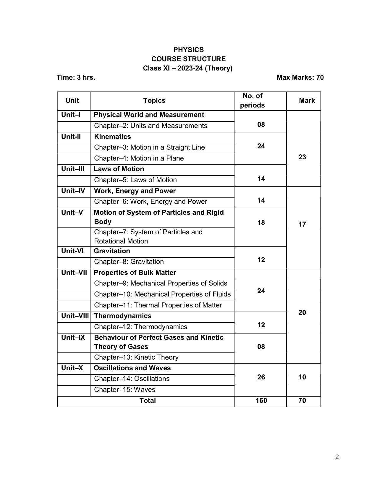 CHSE Odisha Class 12 Syllabus for Physics - Page 2