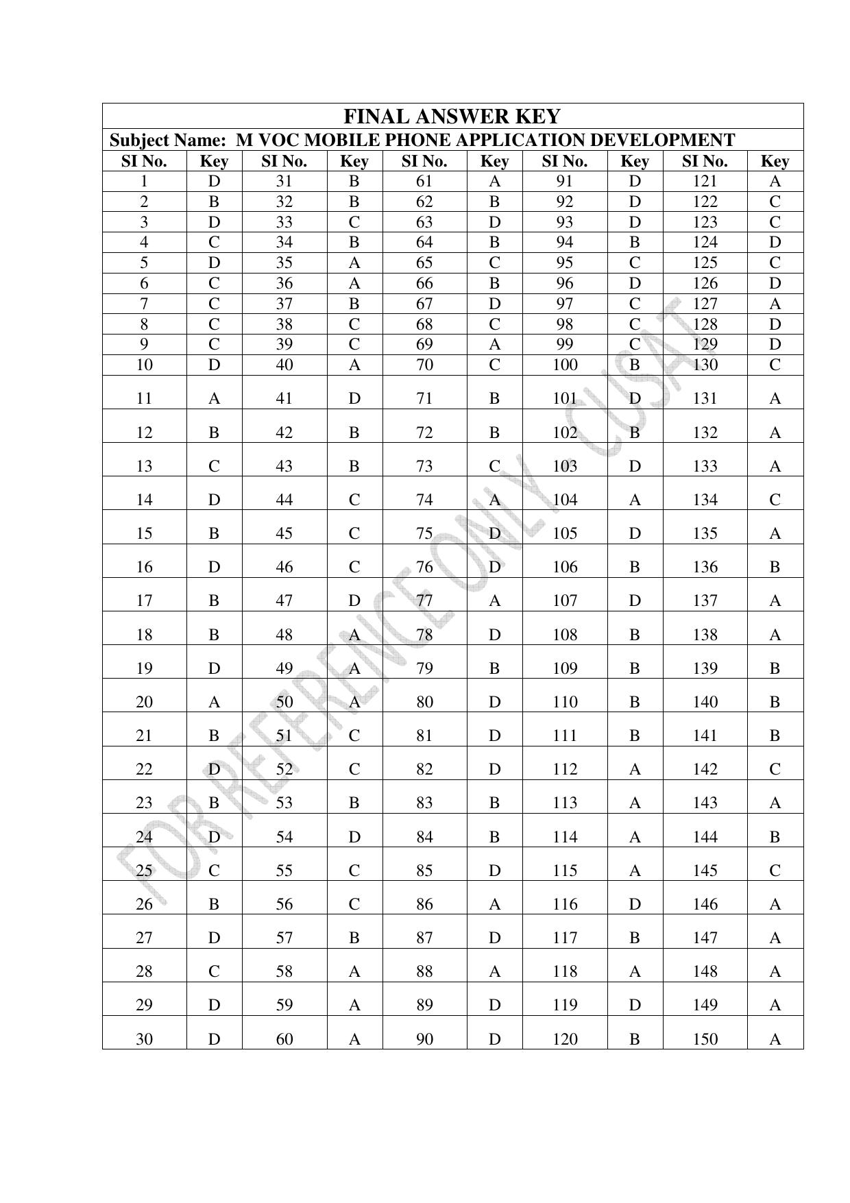 CUSAT CAT 2023 M.Voc Software Applications Development Question Paper - Page 36
