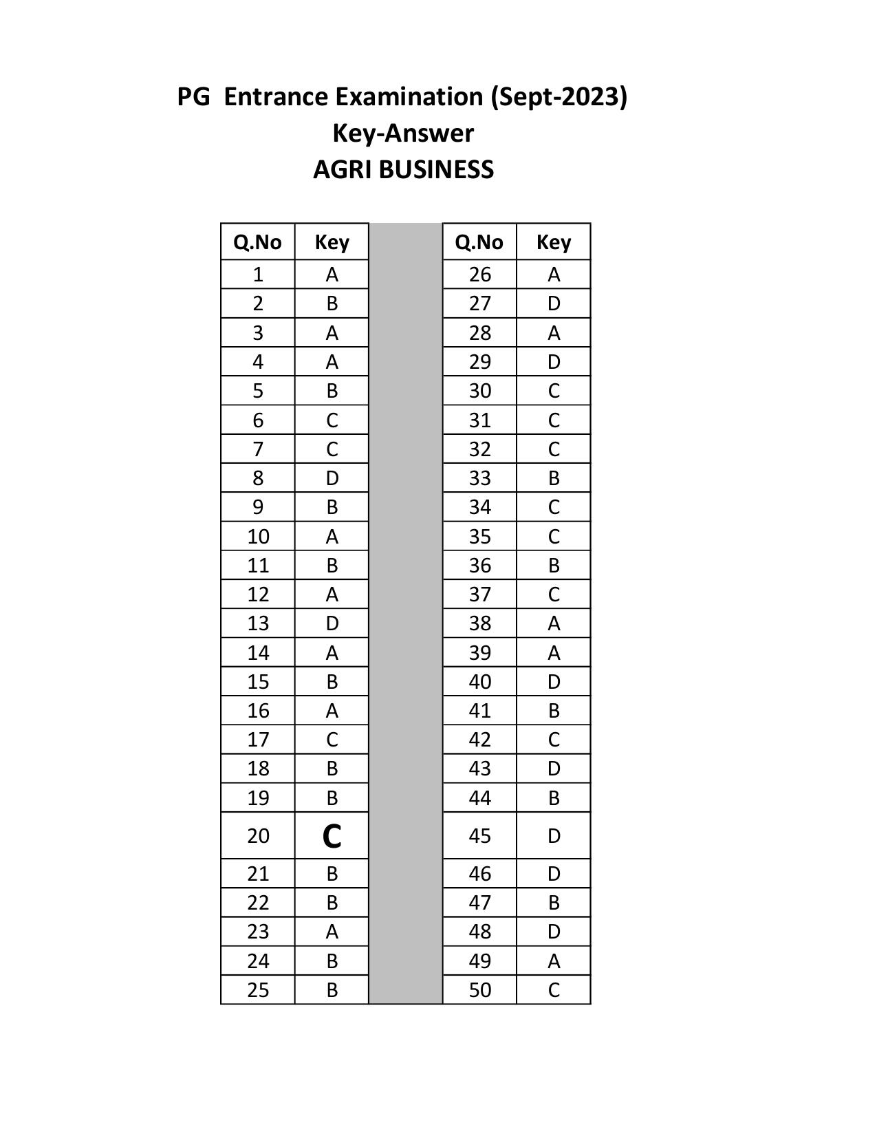 Mysore University PG Entrance Exam 2023: Agri Business (revised) Answer Key - Page 1