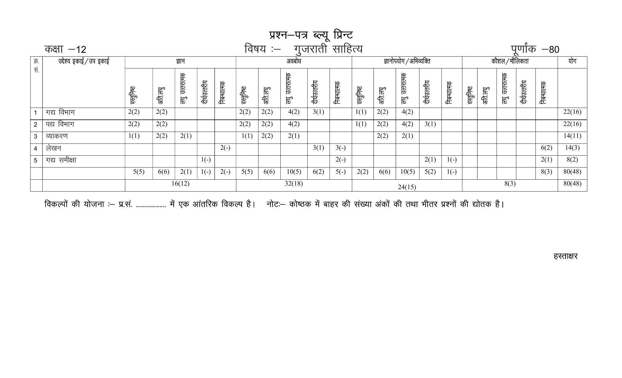 RBSE 2023 CLASS 12 Gujarati Sahitya Model Paper - Page 2