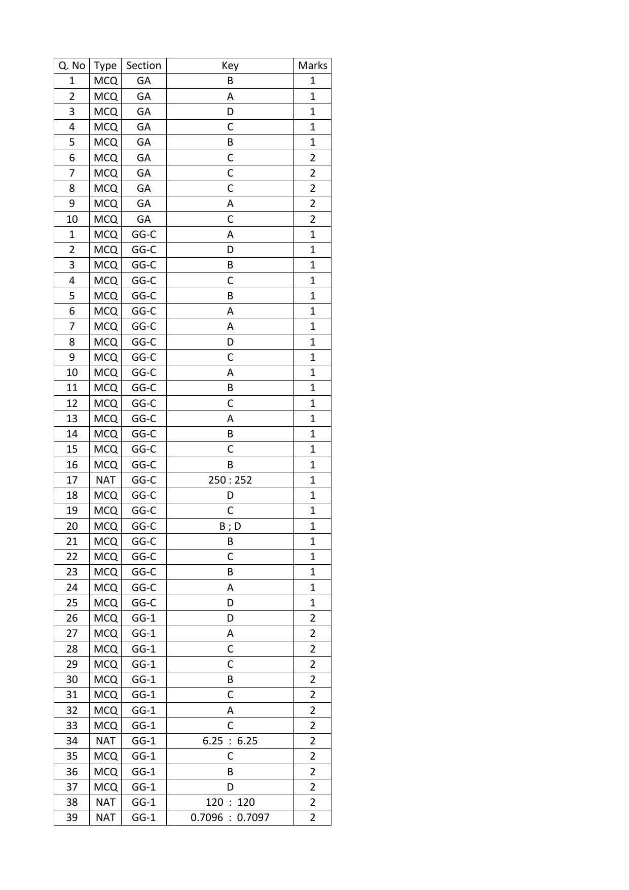 GATE 2016 Geology and Geophysics (GG) Question Paper with Answer Key - Page 21