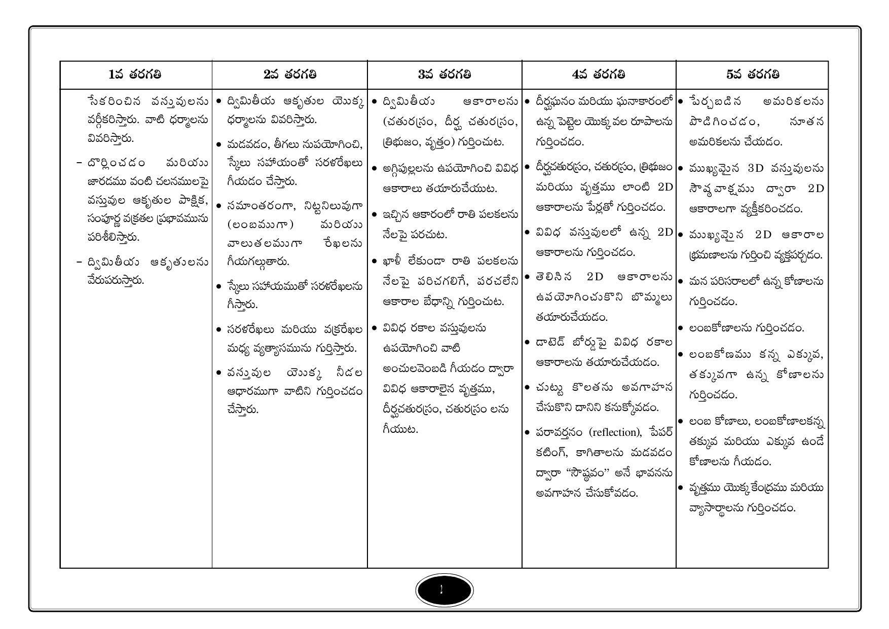 Telangana Baord Mathematics Syllabus (Classes I to X) - Telugu Medium - Page 2