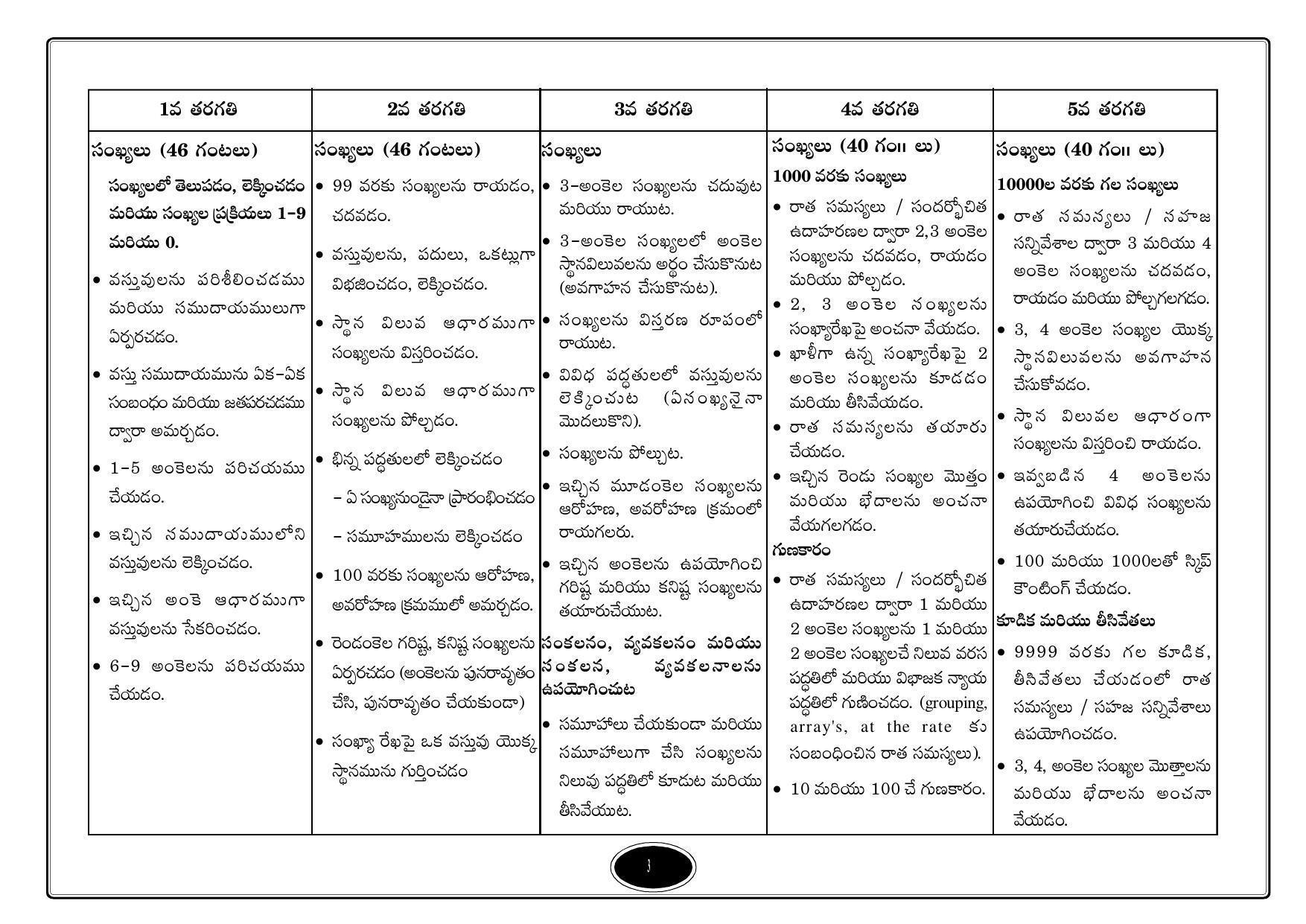 Telangana Baord Mathematics Syllabus (Classes I to X) - Telugu Medium - Page 3