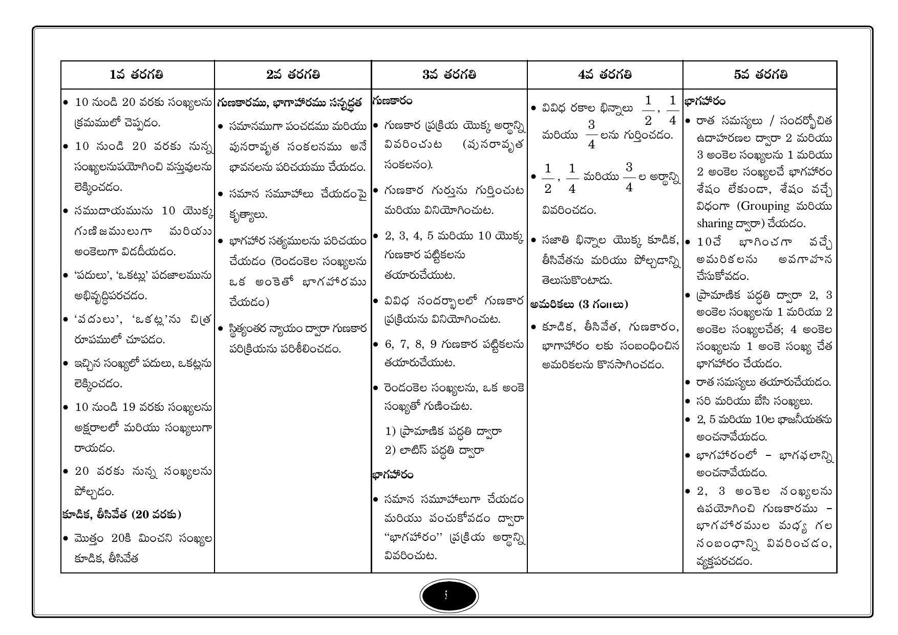 Telangana Baord Mathematics Syllabus (Classes I to X) - Telugu Medium - Page 5