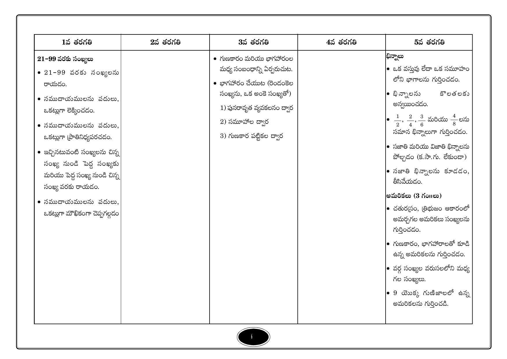 Telangana Baord Mathematics Syllabus (Classes I to X) - Telugu Medium - Page 6