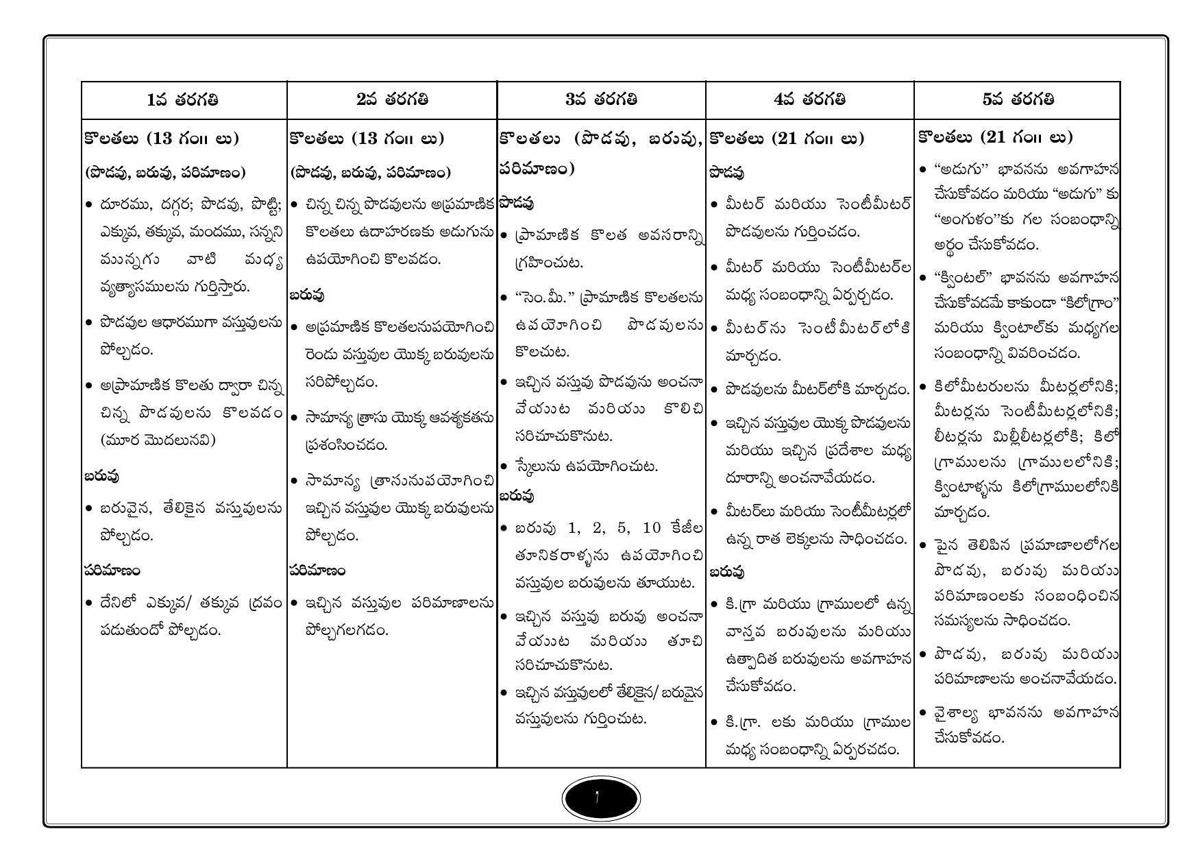 Telangana Baord Mathematics Syllabus (Classes I to X) - Telugu Medium - Page 7