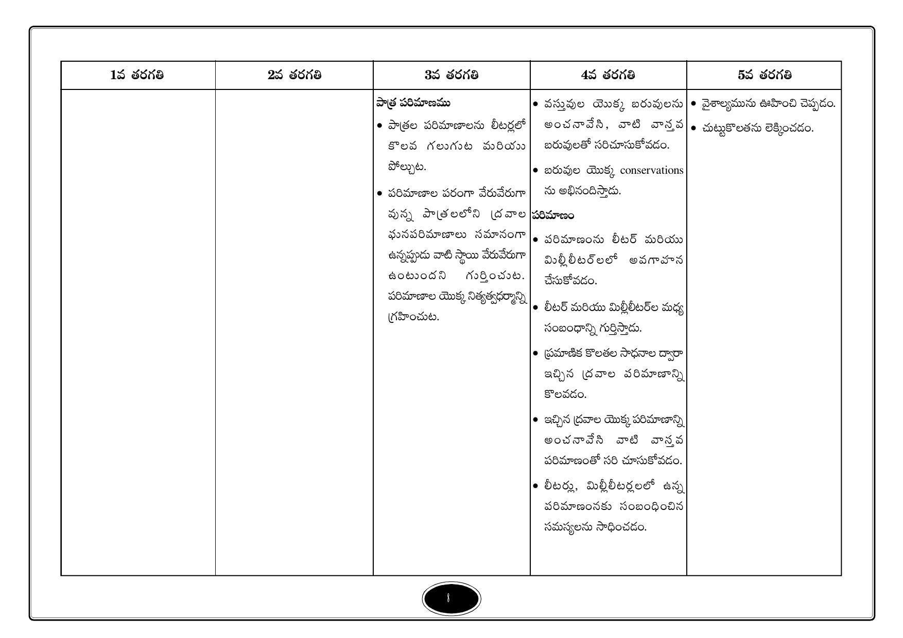 Telangana Baord Mathematics Syllabus (Classes I to X) - Telugu Medium - Page 8