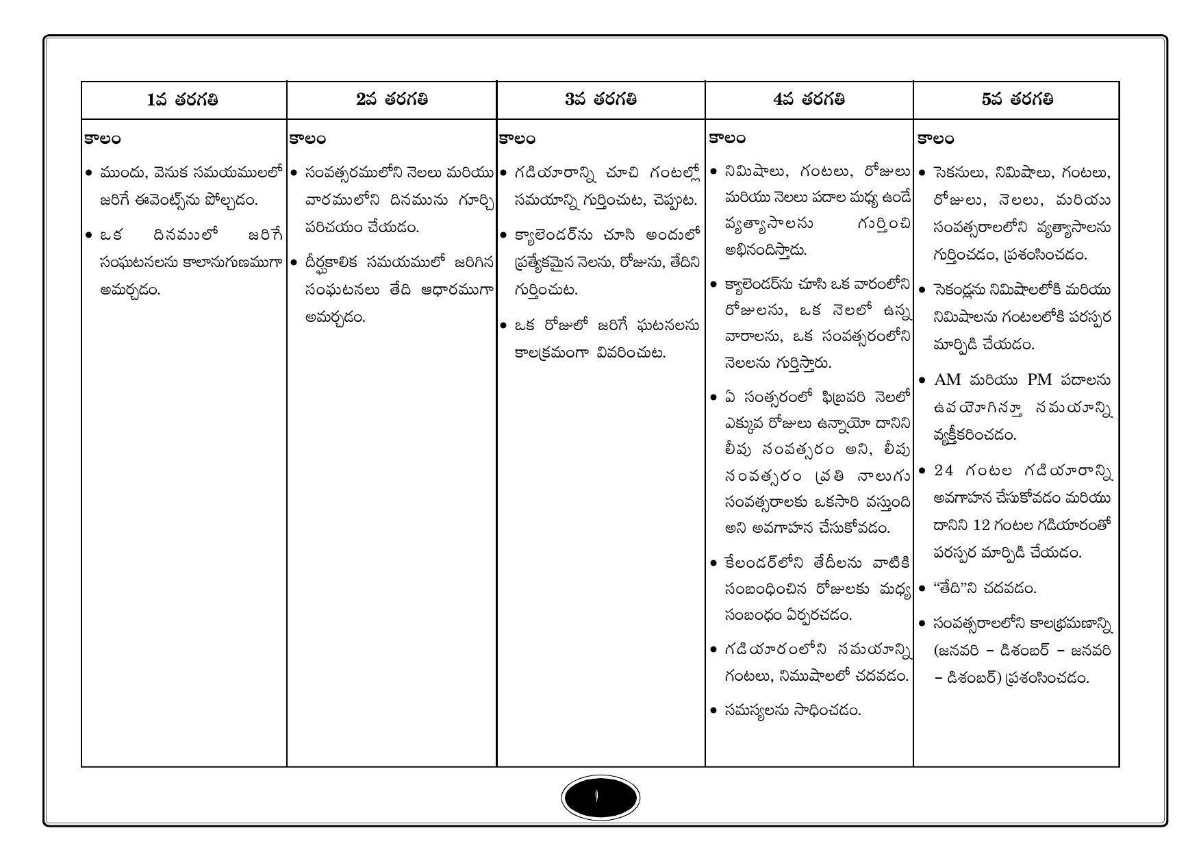 Telangana Baord Mathematics Syllabus (Classes I to X) - Telugu Medium - Page 9
