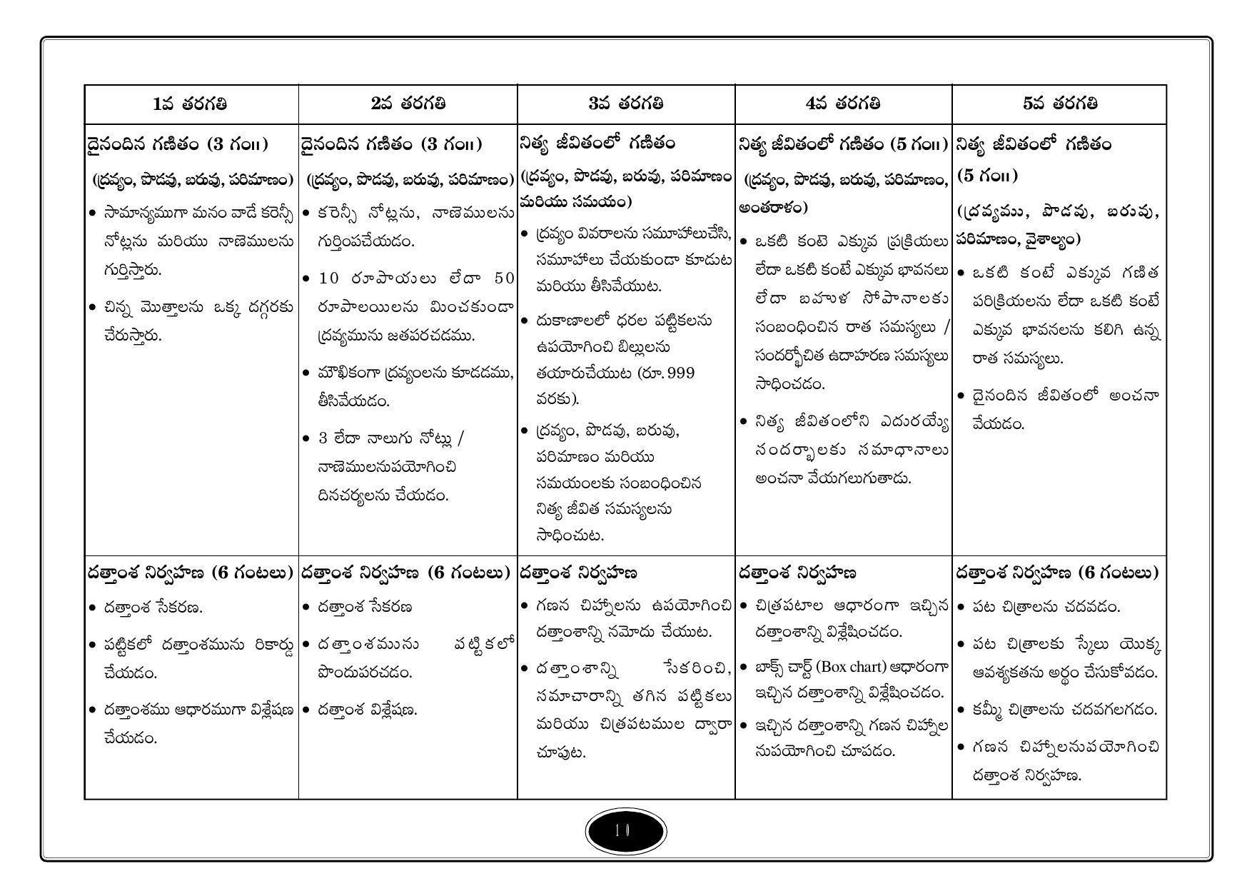 Telangana Baord Mathematics Syllabus (Classes I to X) - Telugu Medium - Page 10