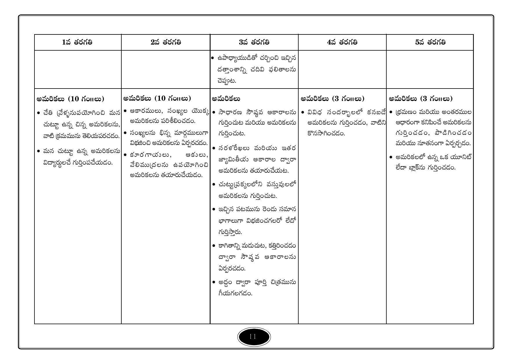 Telangana Baord Mathematics Syllabus (Classes I to X) - Telugu Medium - Page 11