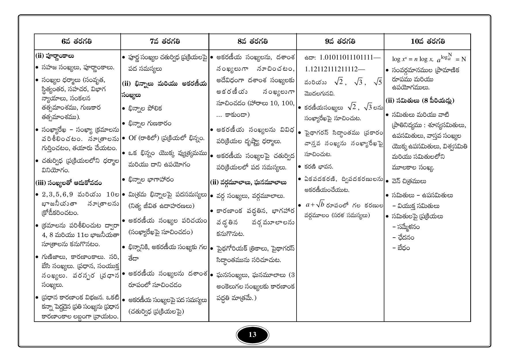 Telangana Baord Mathematics Syllabus (Classes I to X) - Telugu Medium - Page 13