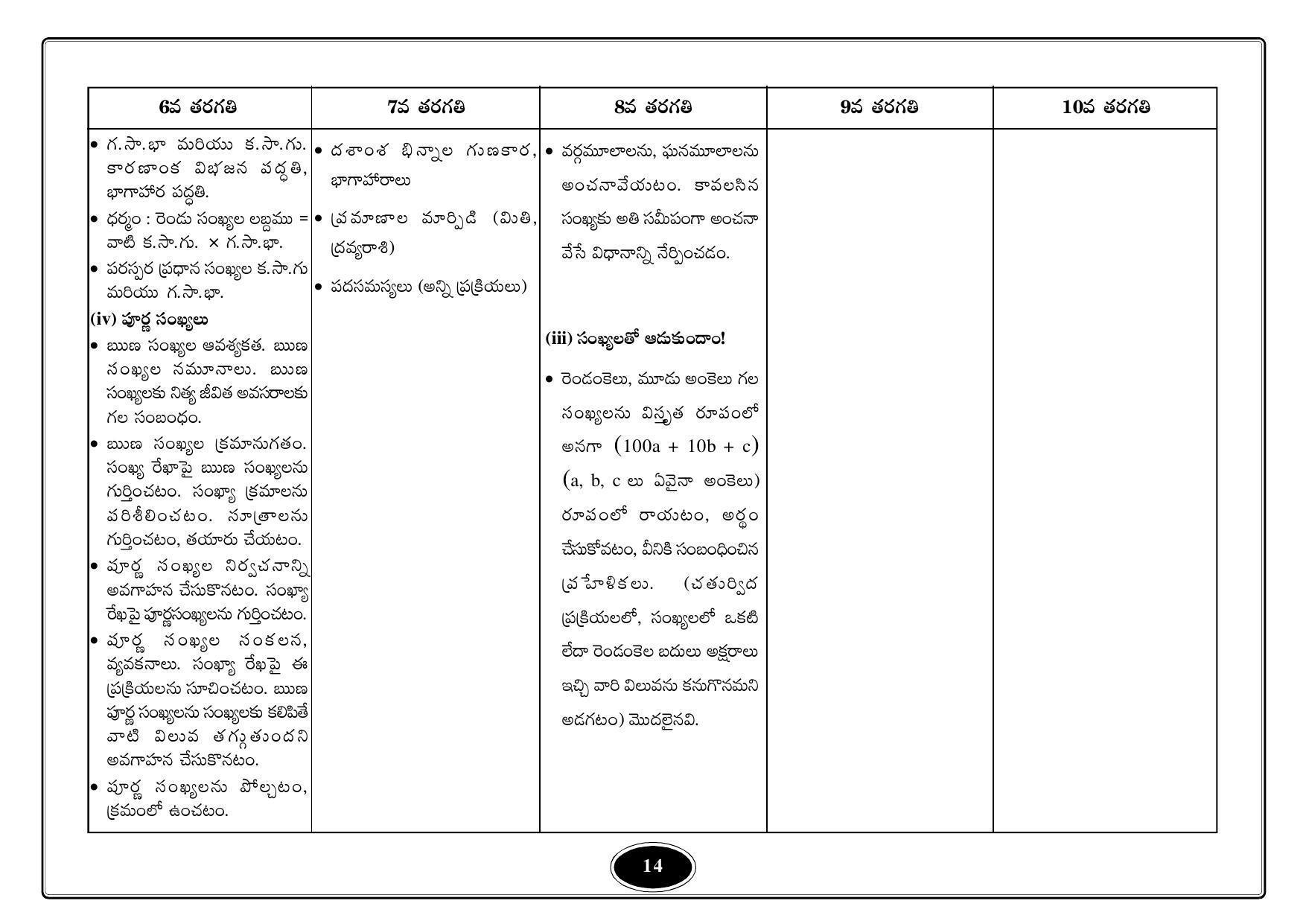 Telangana Baord Mathematics Syllabus (Classes I to X) - Telugu Medium - Page 14