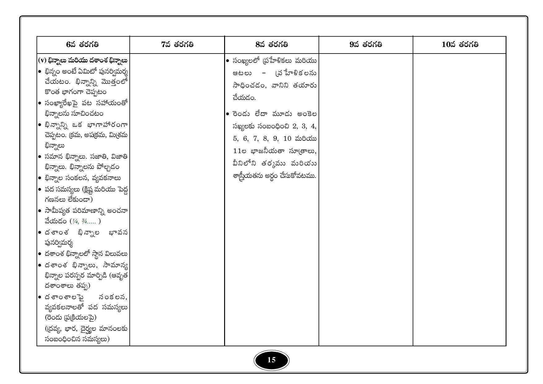Telangana Baord Mathematics Syllabus (Classes I to X) - Telugu Medium - Page 15