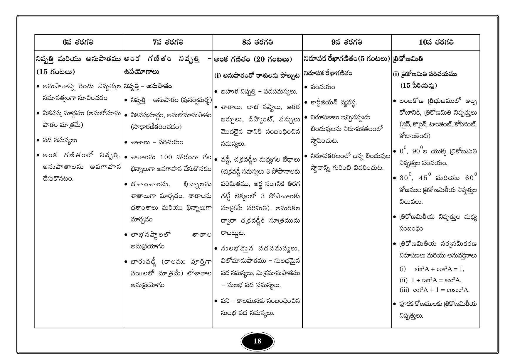 Telangana Baord Mathematics Syllabus (Classes I to X) - Telugu Medium - Page 18