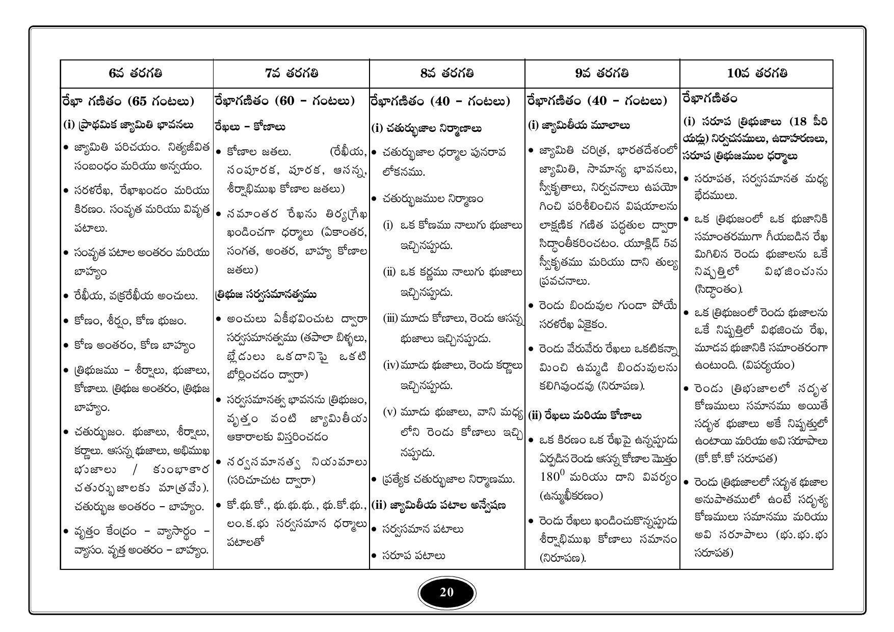 Telangana Baord Mathematics Syllabus (Classes I to X) - Telugu Medium - Page 20
