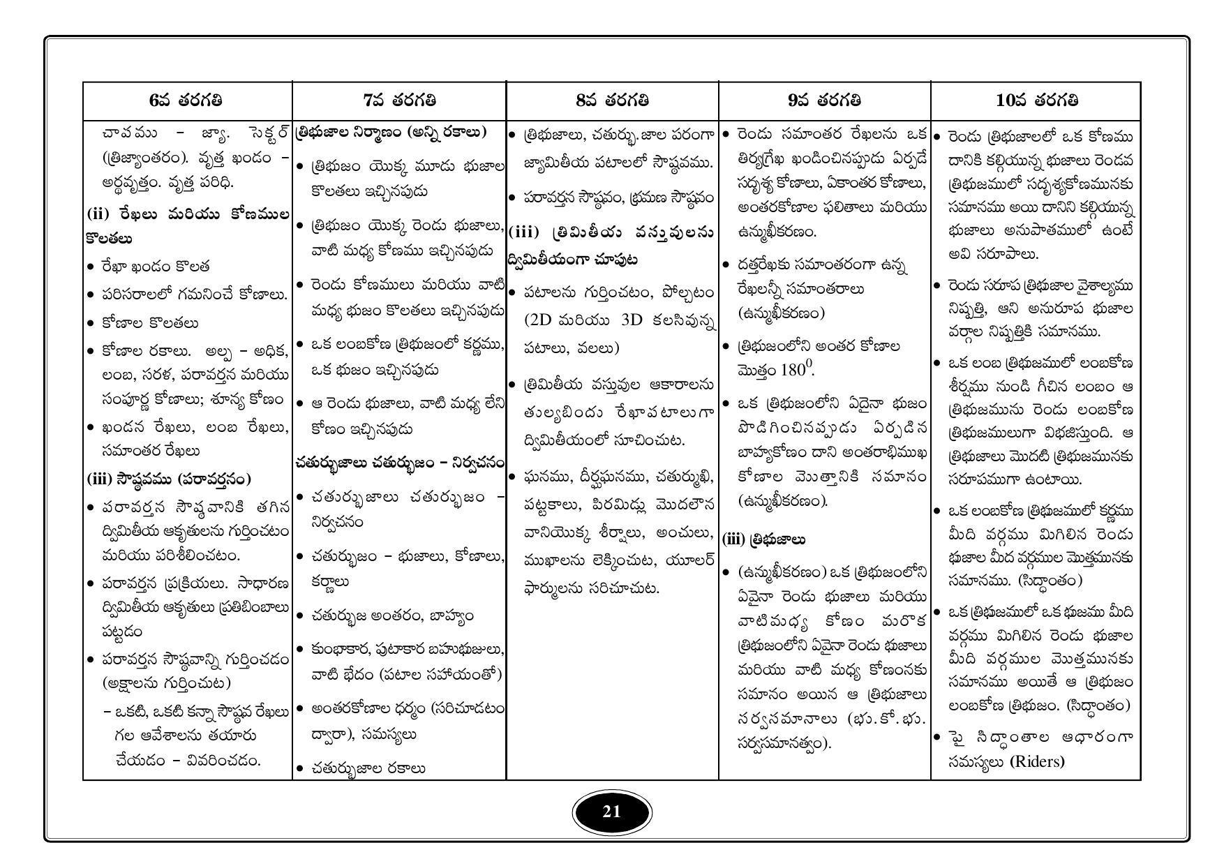 Telangana Baord Mathematics Syllabus (Classes I to X) - Telugu Medium - Page 21