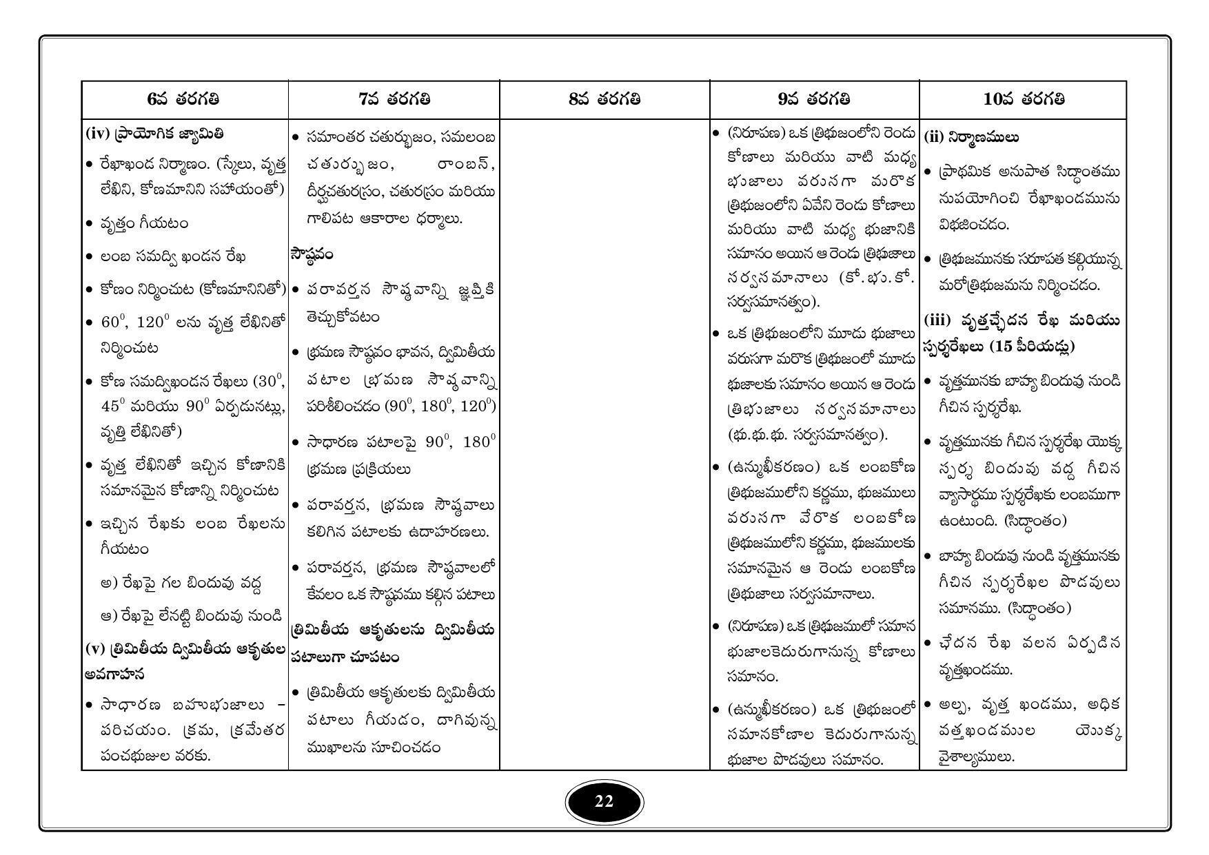 Telangana Baord Mathematics Syllabus (Classes I to X) - Telugu Medium - Page 22