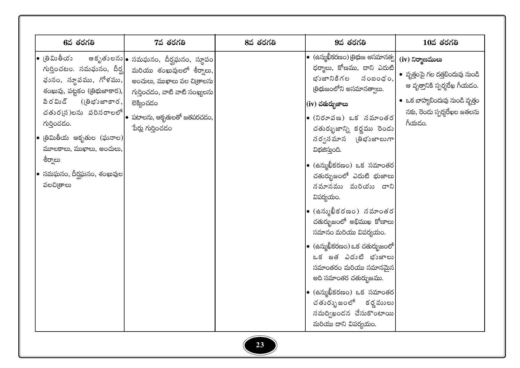 Telangana Baord Mathematics Syllabus (Classes I to X) - Telugu Medium - Page 23