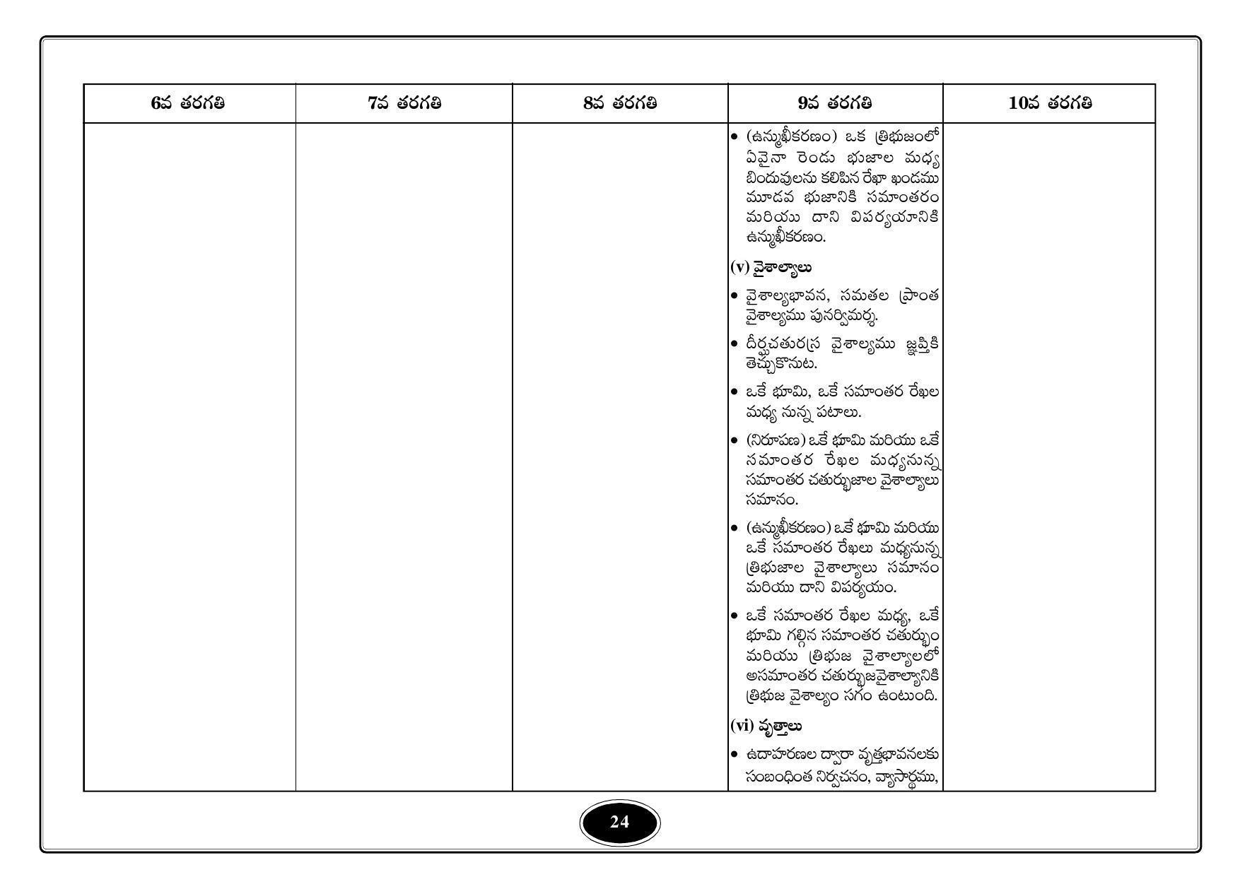 Telangana Baord Mathematics Syllabus (Classes I to X) - Telugu Medium - Page 24
