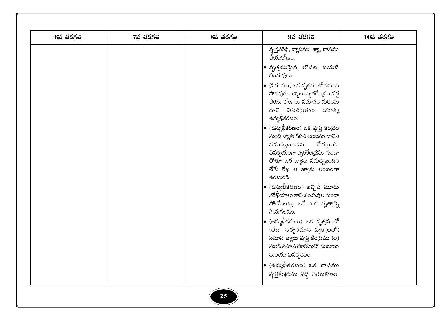 Telangana Baord Mathematics Syllabus (Classes I to X) - Telugu Medium - Page 25