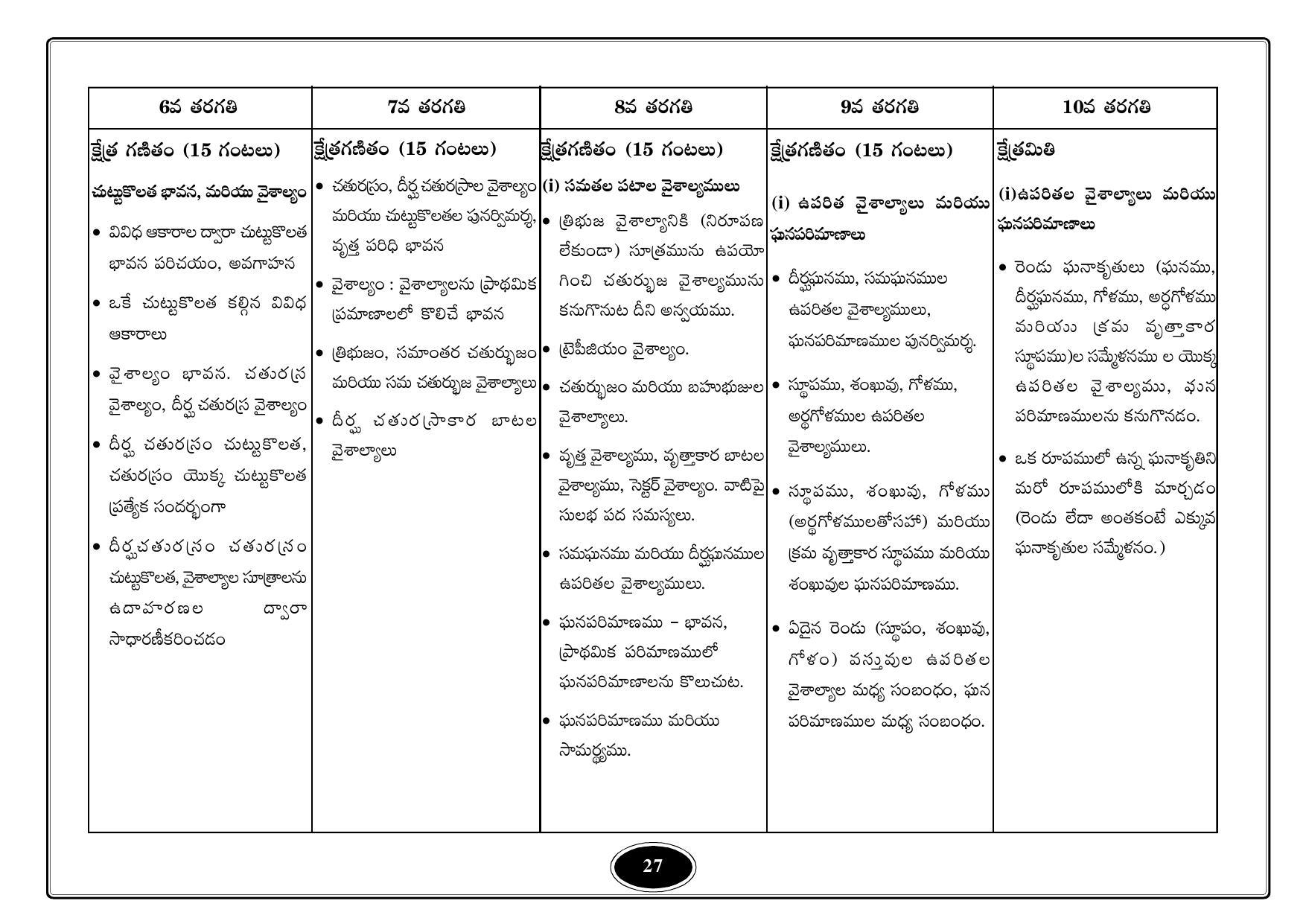 Telangana Baord Mathematics Syllabus (Classes I to X) - Telugu Medium - Page 27
