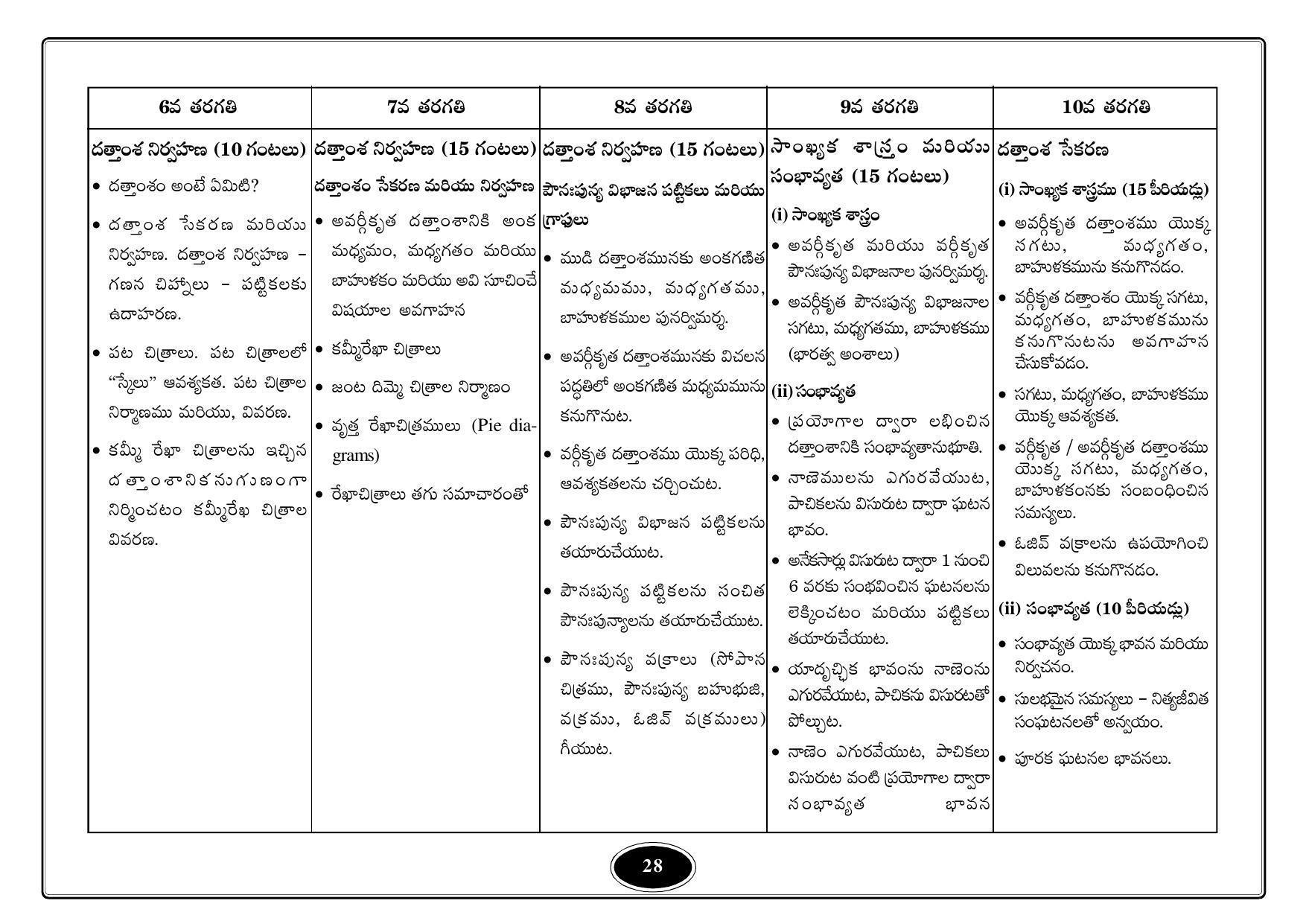 Telangana Baord Mathematics Syllabus (Classes I to X) - Telugu Medium - Page 28