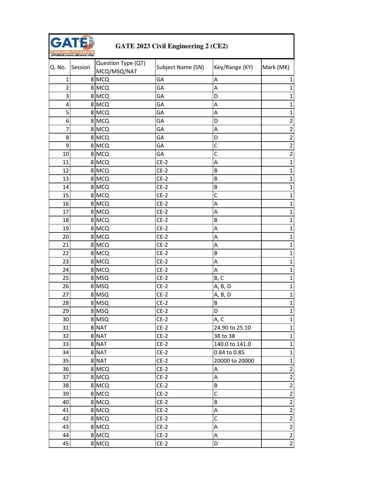 GATE 2023 Civil Engineering 2 (CE2) Answer Key - Page 1