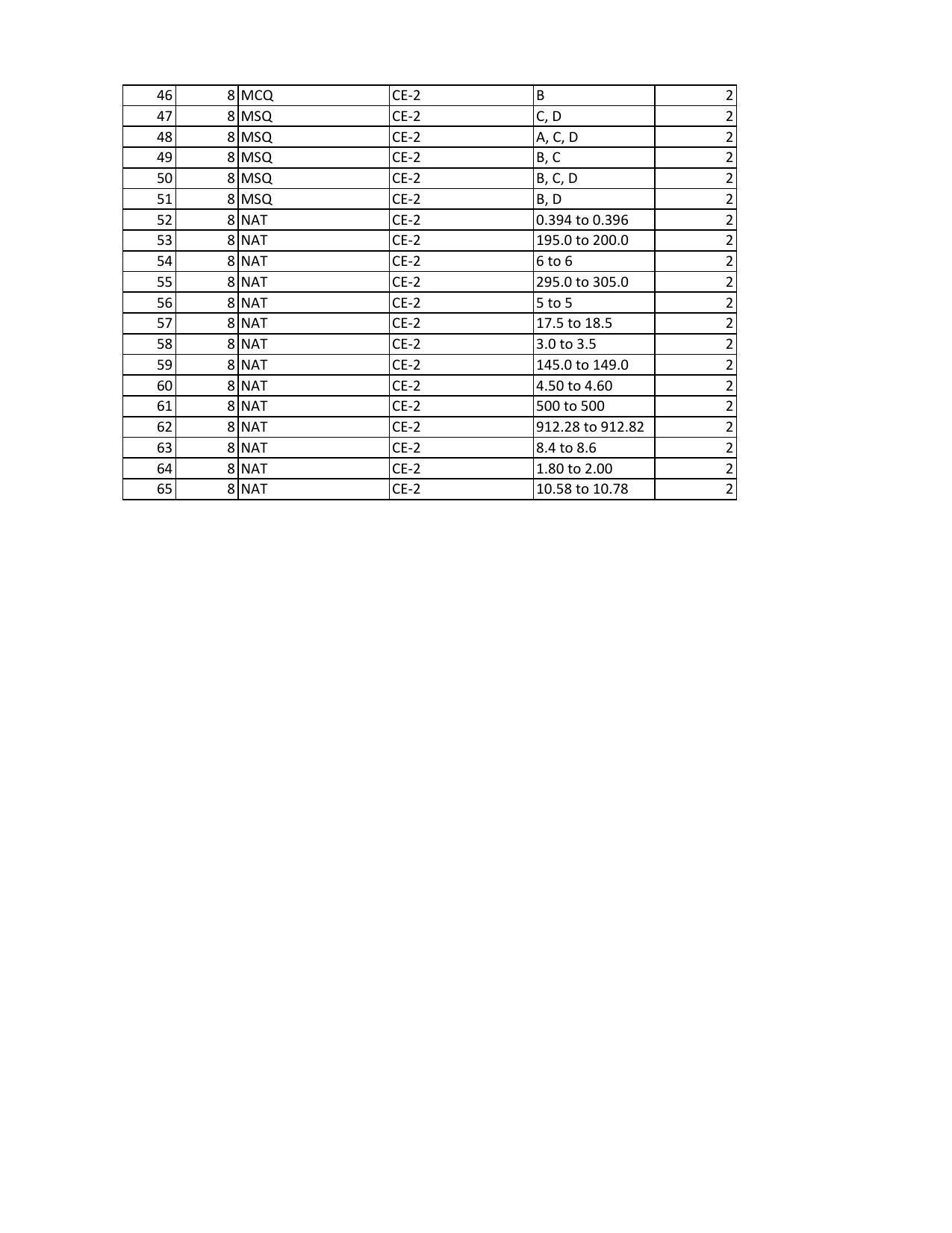 GATE 2023 Civil Engineering 2 (CE2) Answer Key - Page 2