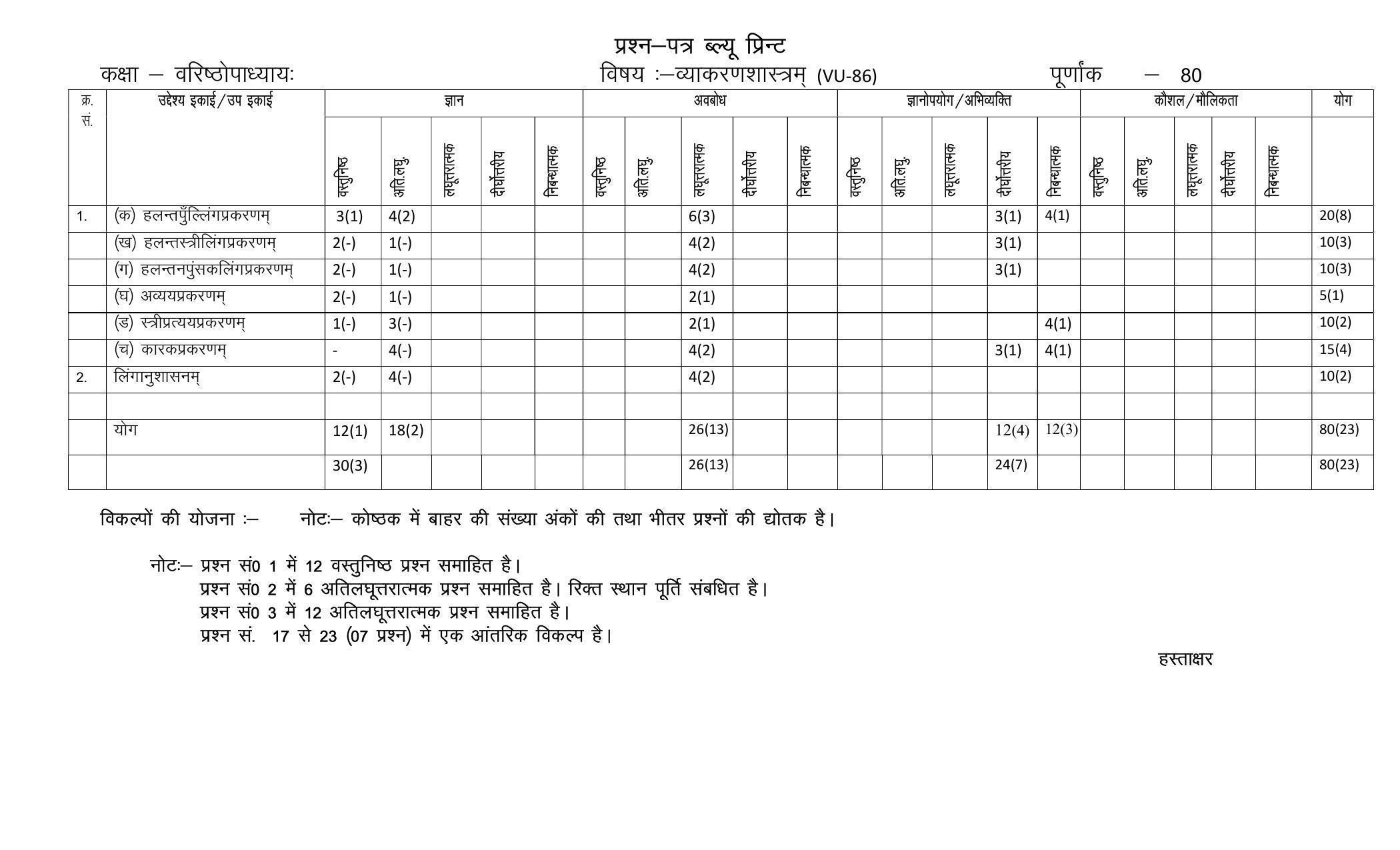 RBSE 2023 VYAKARAN SHASTRA Varishtha Upadhyay Paper - Page 2