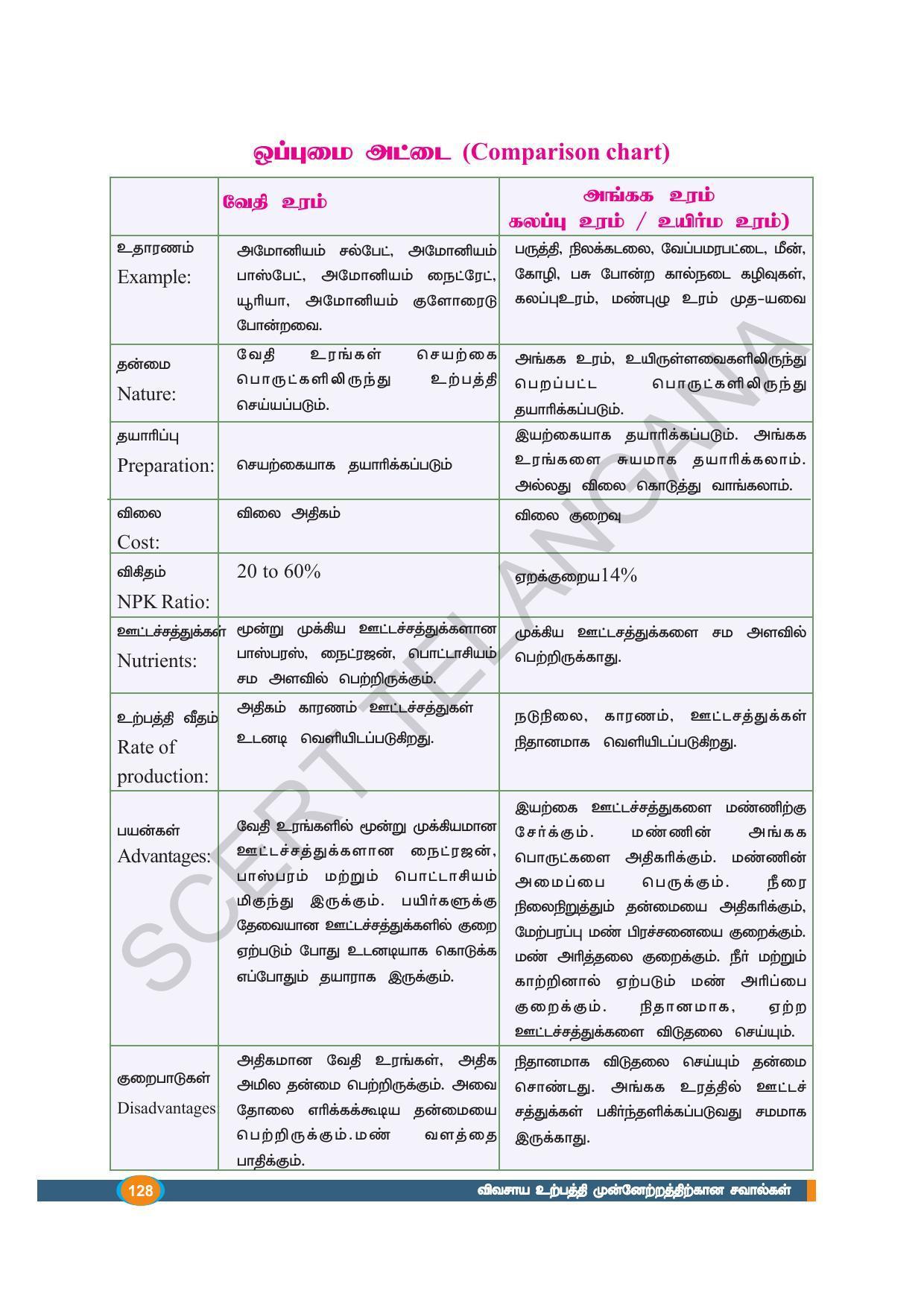 TS SCERT Class 9 Biological Science (Tamil Medium) Text Book - Page 140