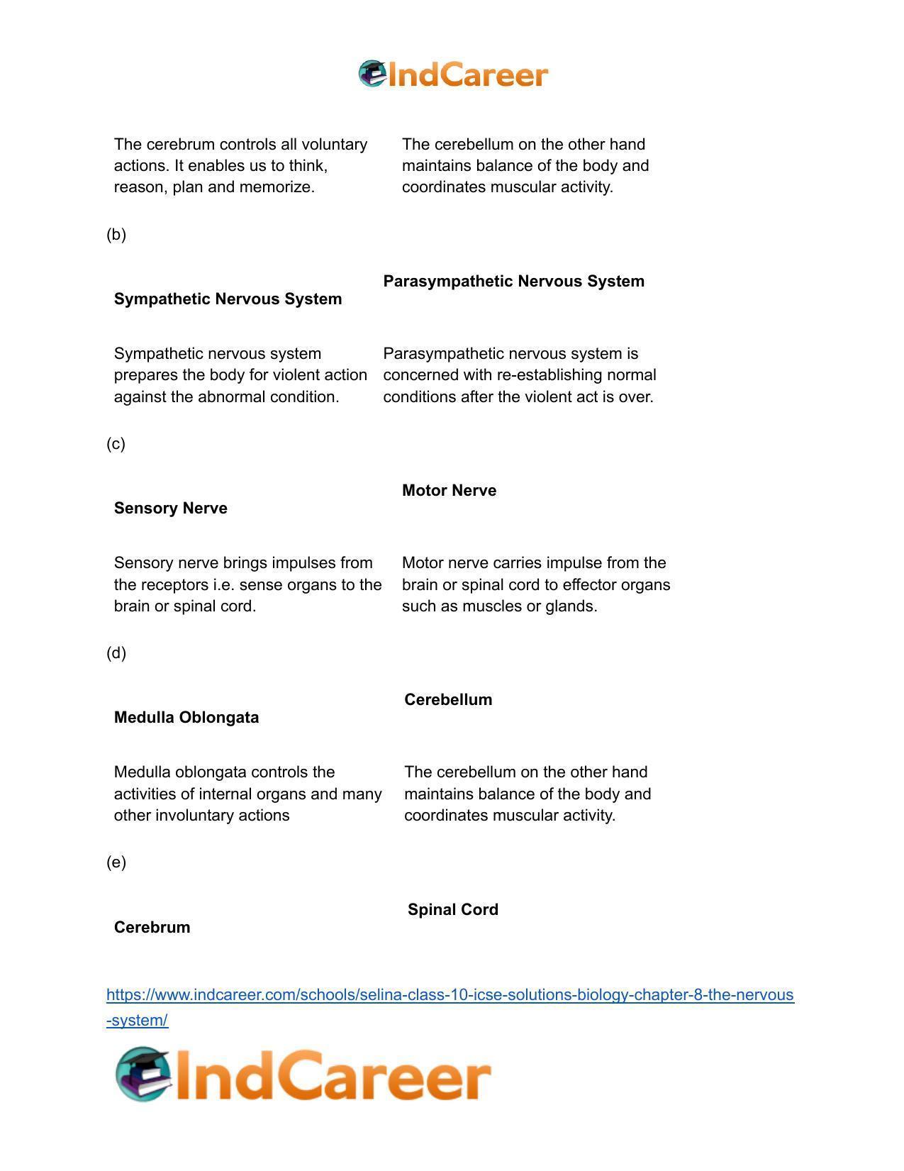 Selina Class 10 ICSE Solutions Biology : Chapter 8- The Nervous System - Page 4