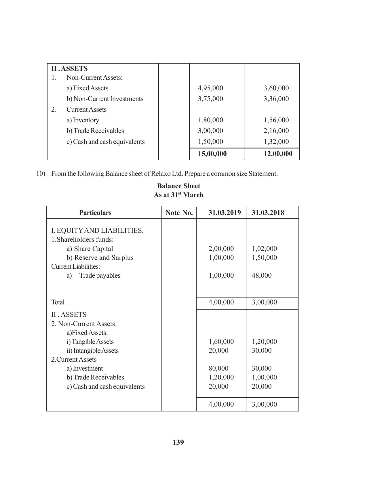 Tripura Board Class 12 Accountency English Workbooks - Page 143