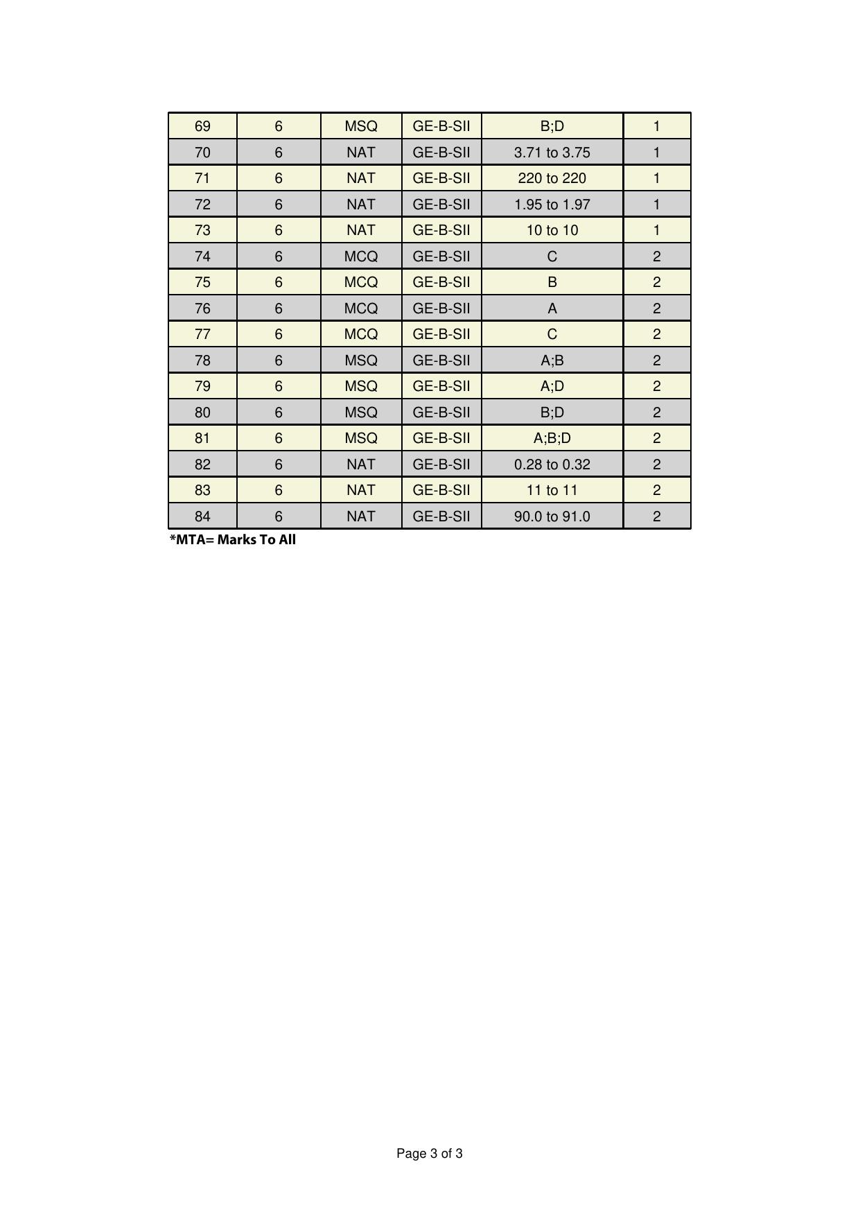 GATE 2025 Geomatics Engineering (GE) Answer Key - Page 3