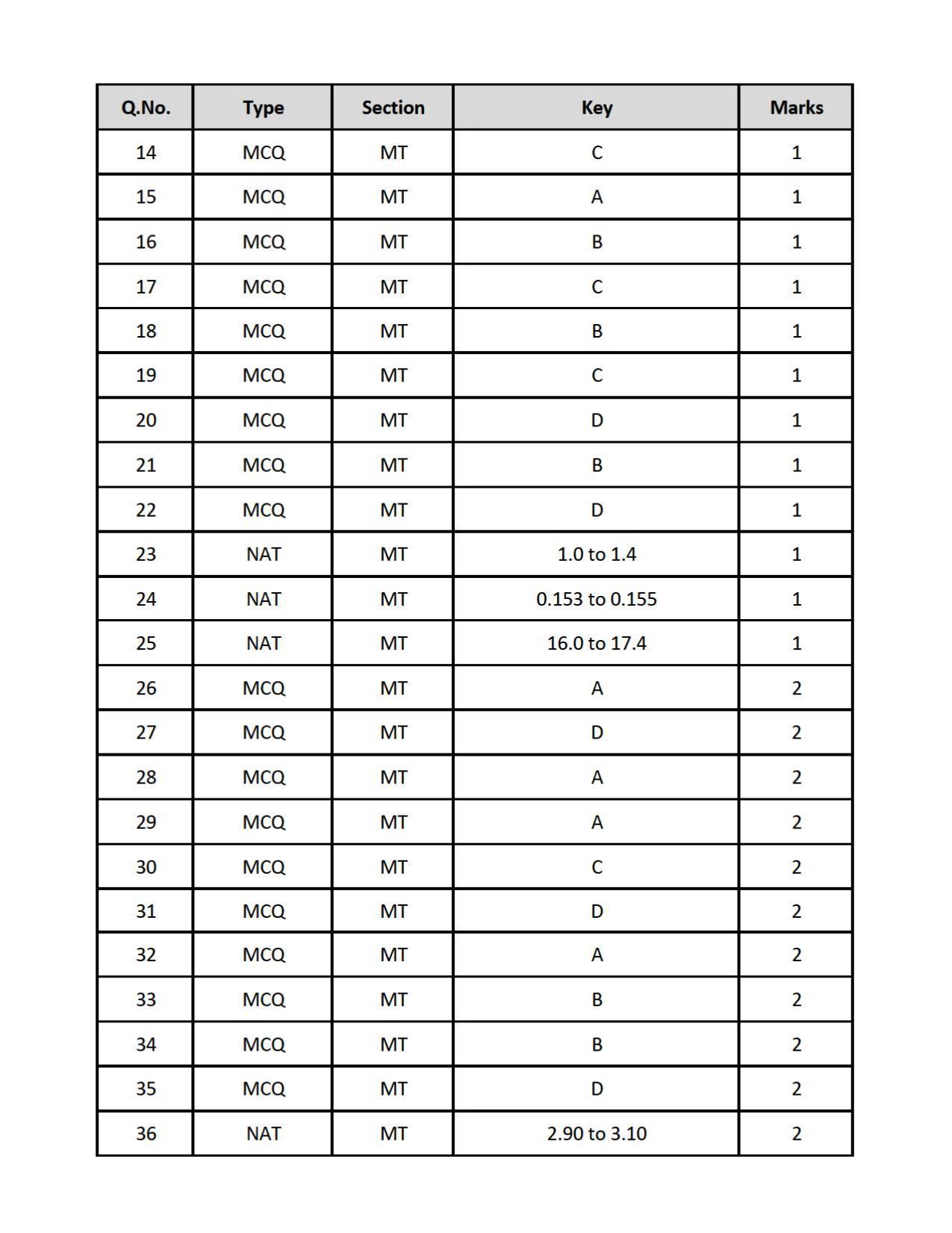 GATE 2019 Metallurgical Engineering (MT) Question Paper - Page 26