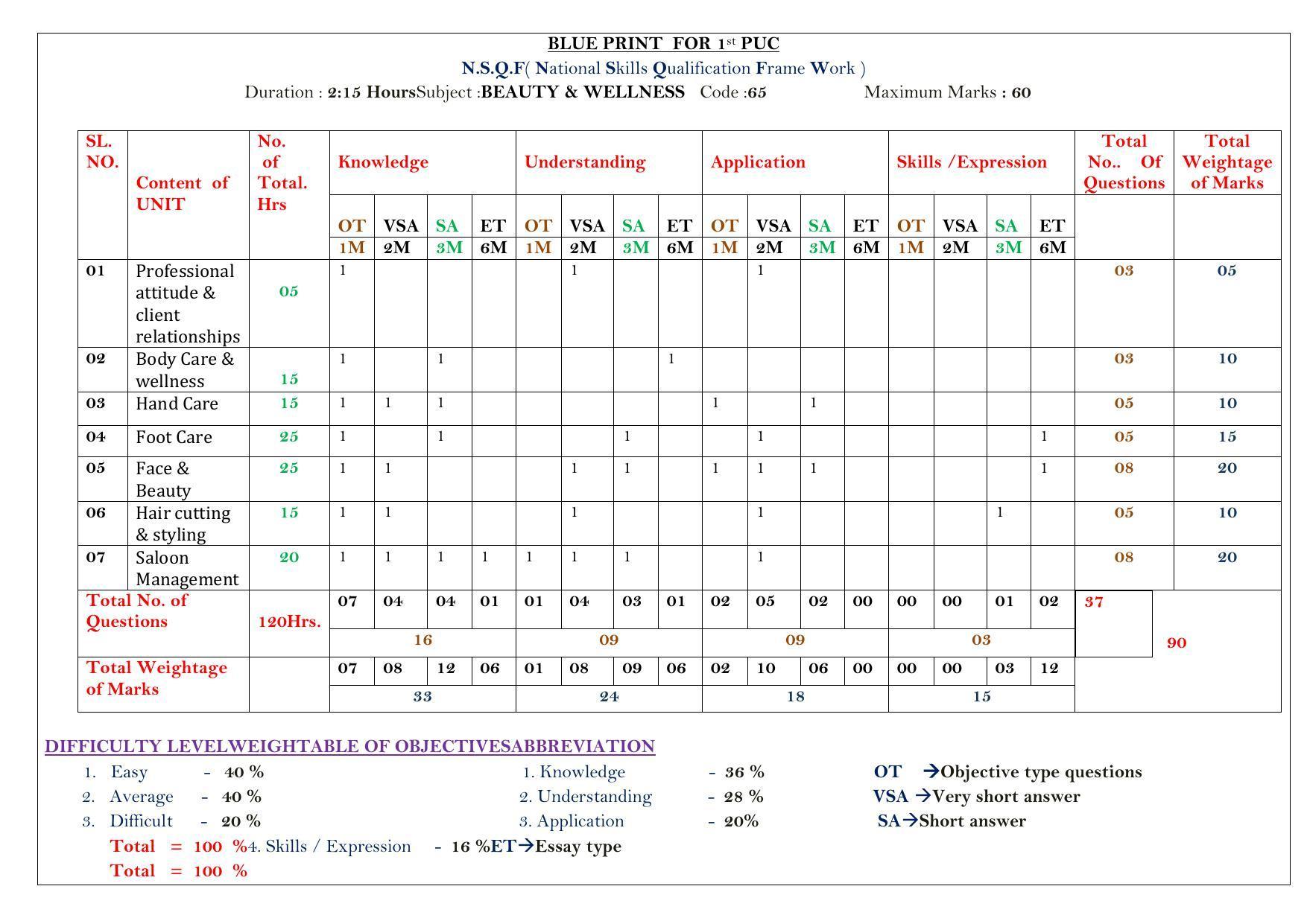 Karnataka 1st PUC Beauty and Wellness Model Question Paper - Page 1