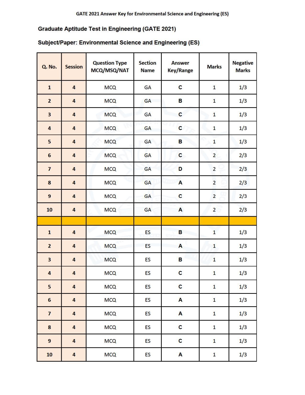 GATE 2021 Environmental Science & Engineering (ES) Question Paper - Page 29