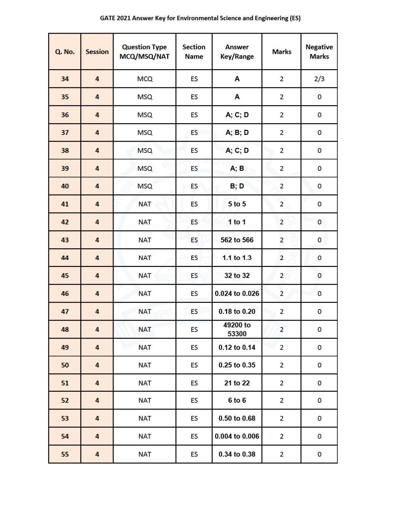GATE 2021 Environmental Science & Engineering (ES) Question Paper - Page 31