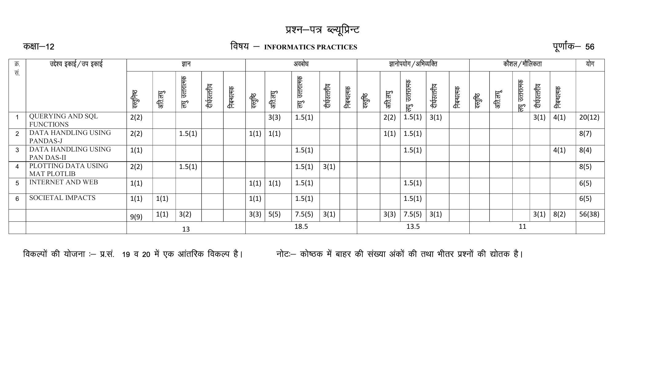 RBSE 2023 CLASS 12 Information Practice Model Paper - Page 2