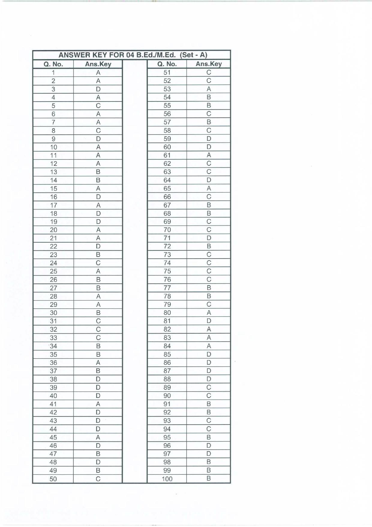 Jharkhand B.Ed 2024 Answer Key (All Set) - Page 1