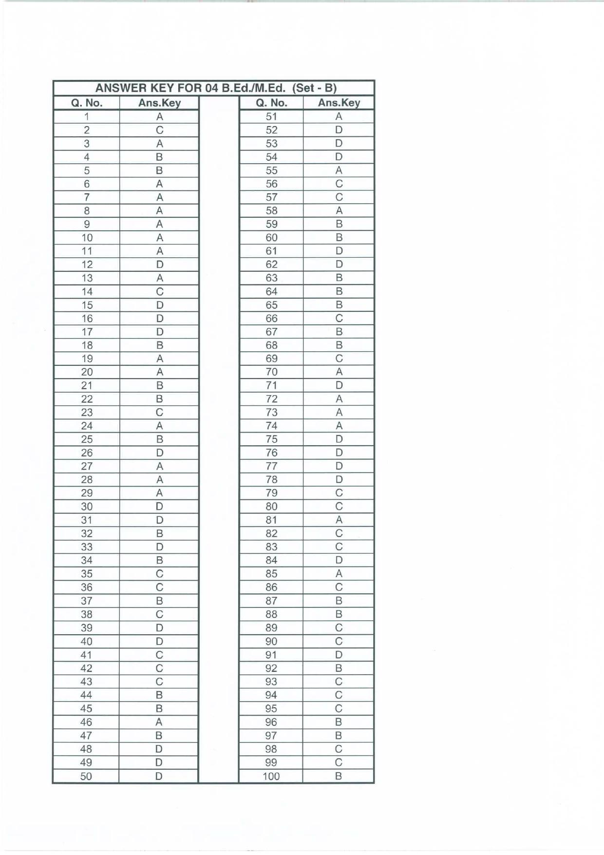 Jharkhand B.Ed 2024 Answer Key (All Set) - Page 2