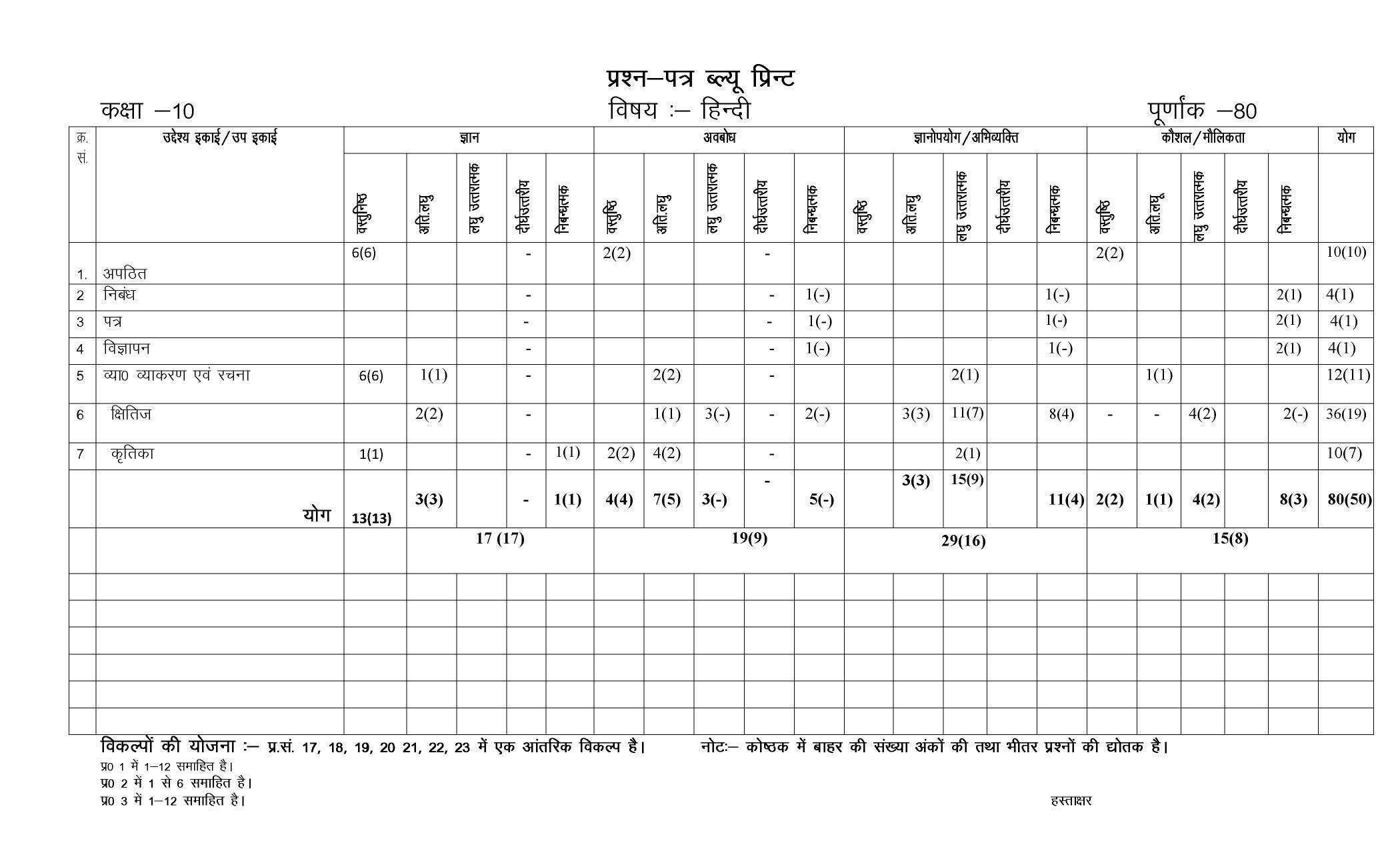 RBSE Class 10 Sample Paper (All Subjects) 2023 - Page 2
